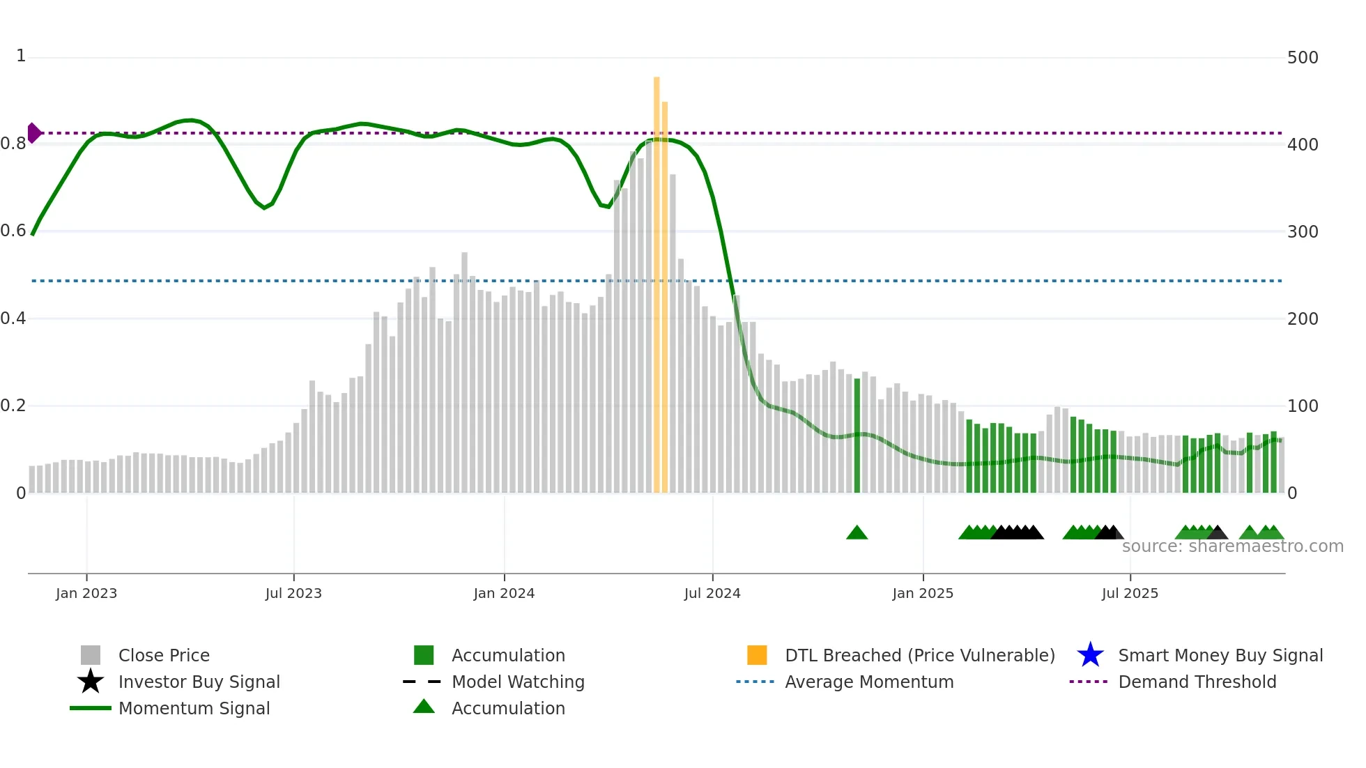 CADSYS weekly Smart Money chart