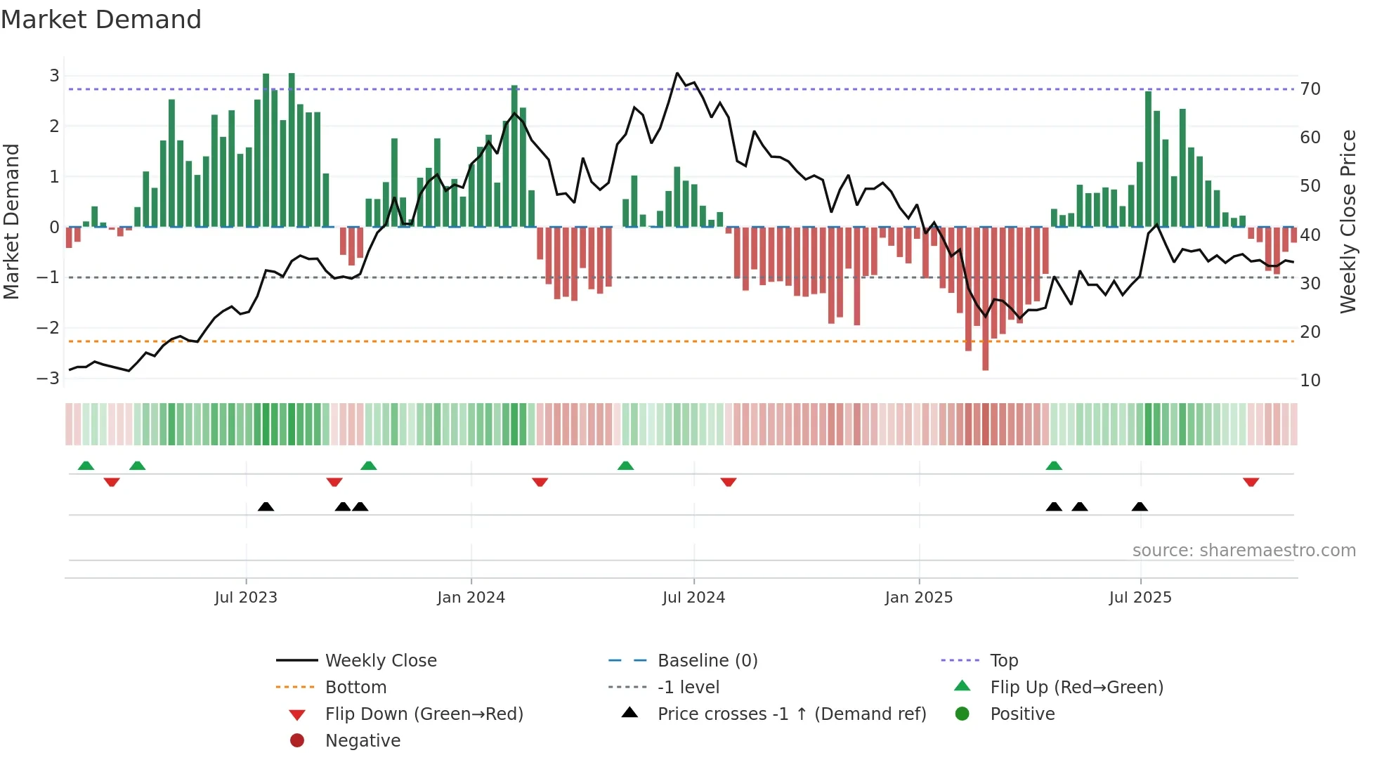 PENINLAND weekly Market Demand chart