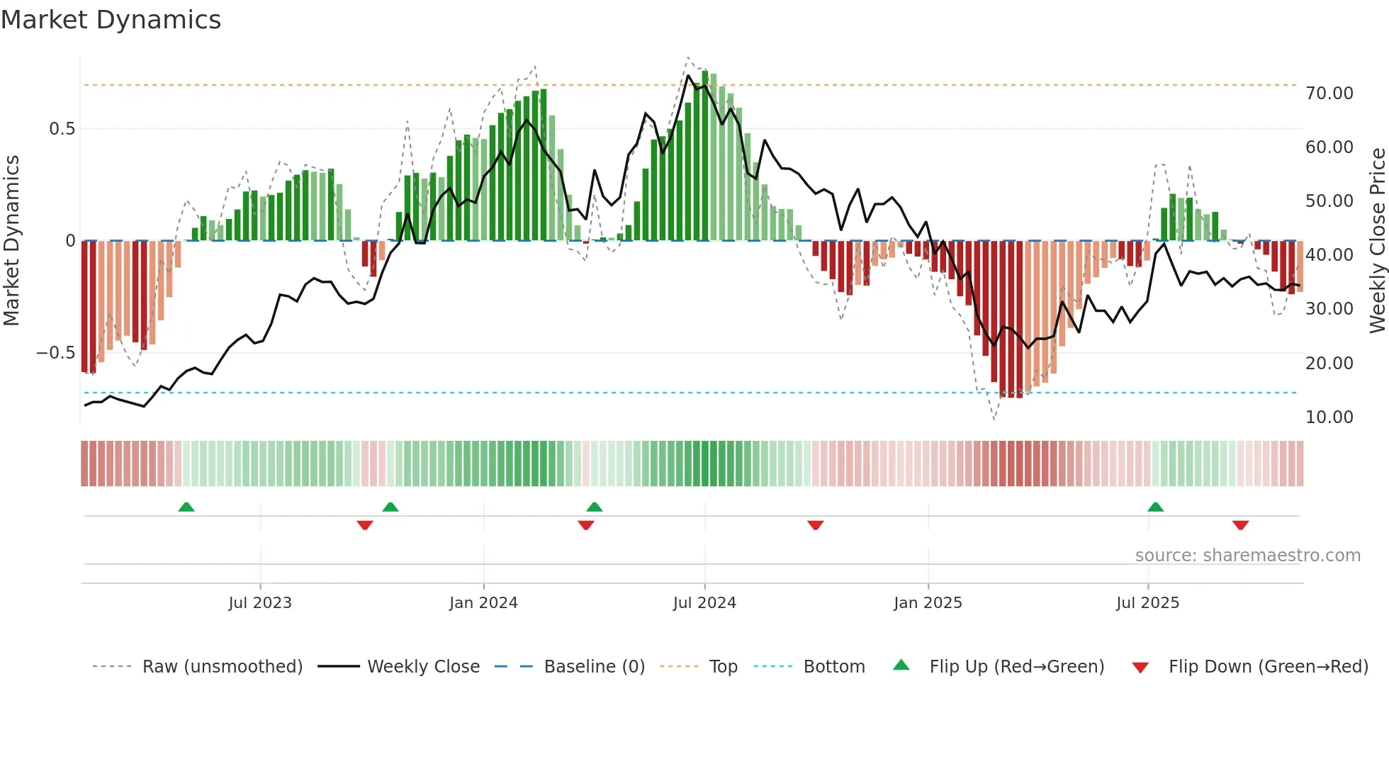 PENINLAND weekly Market Dynamics chart