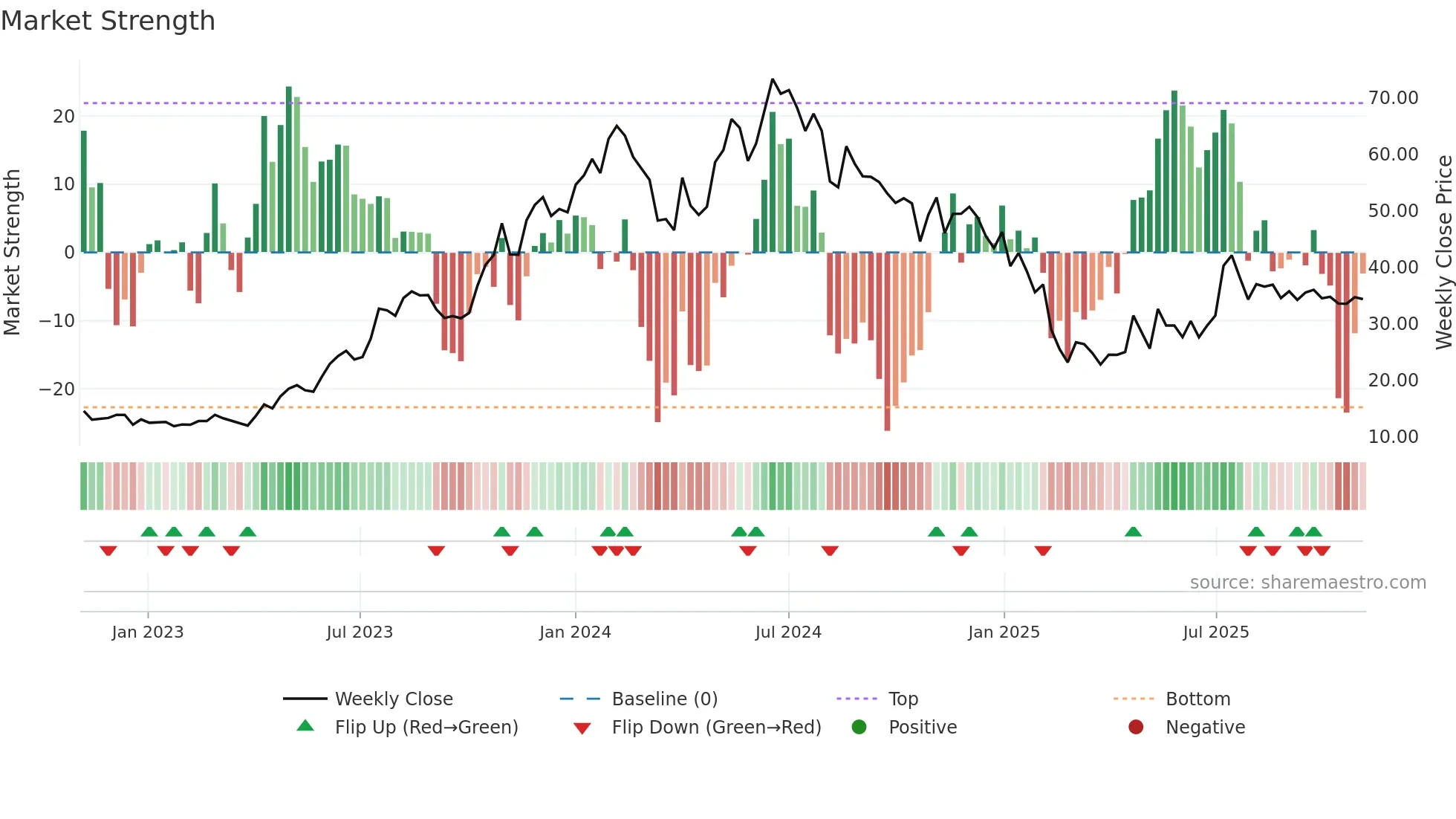 PENINLAND weekly Market Strength chart