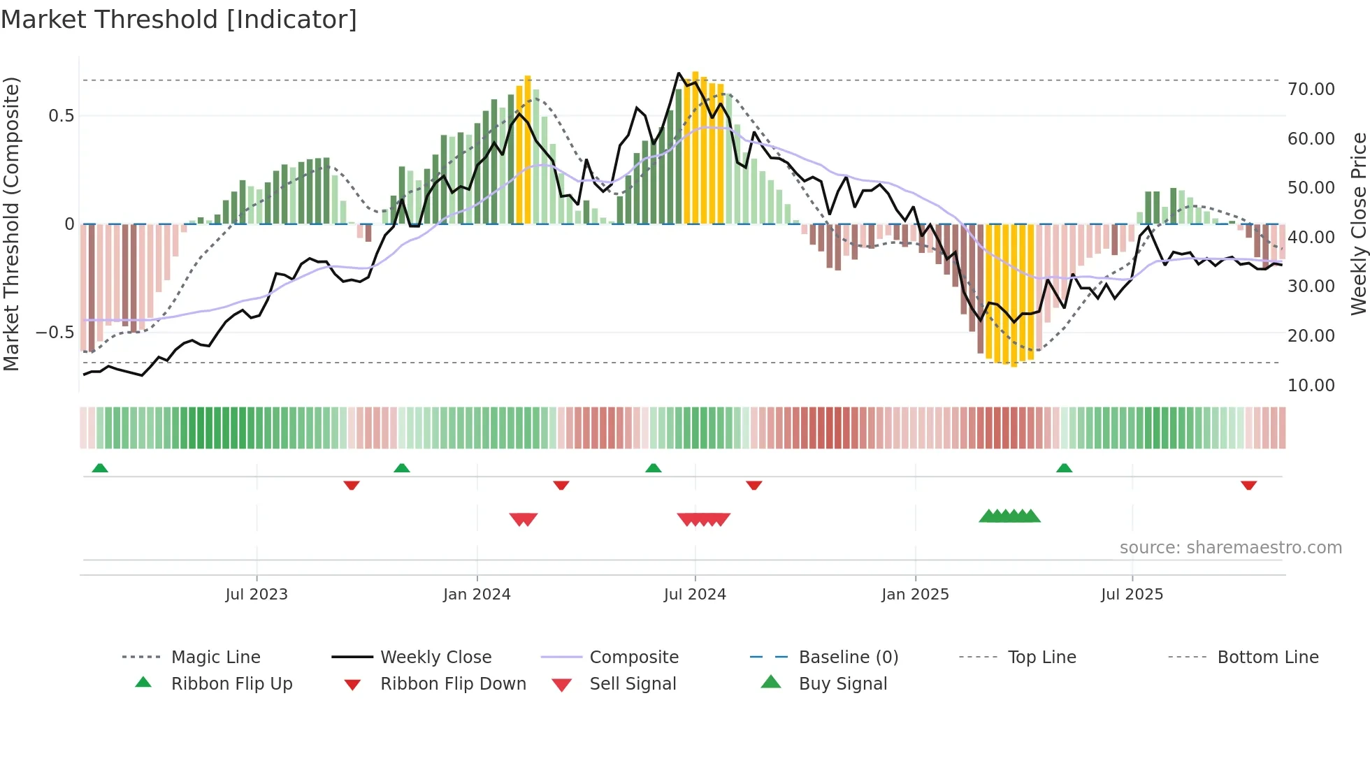 PENINLAND weekly Market Threshold chart