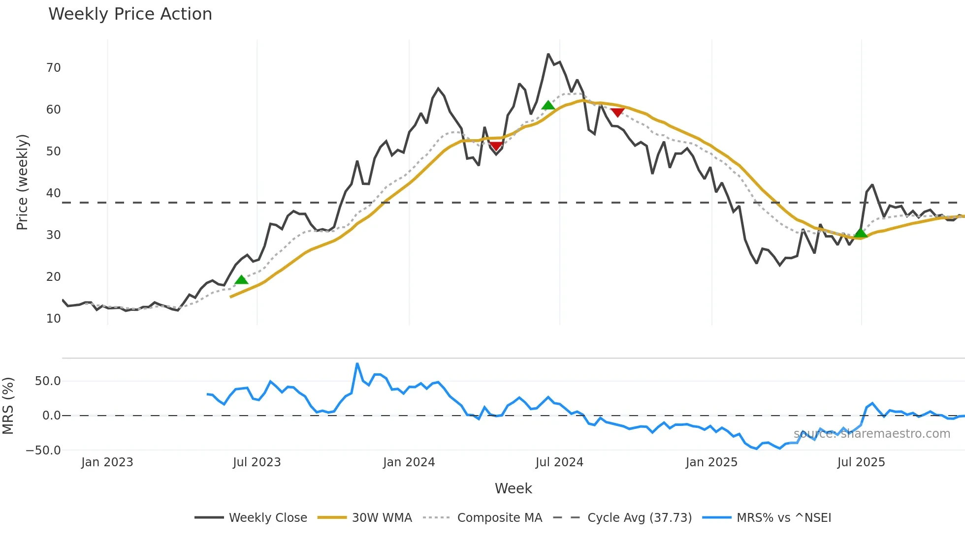 PENINLAND weekly Price Action chart, closing 2025-11-03