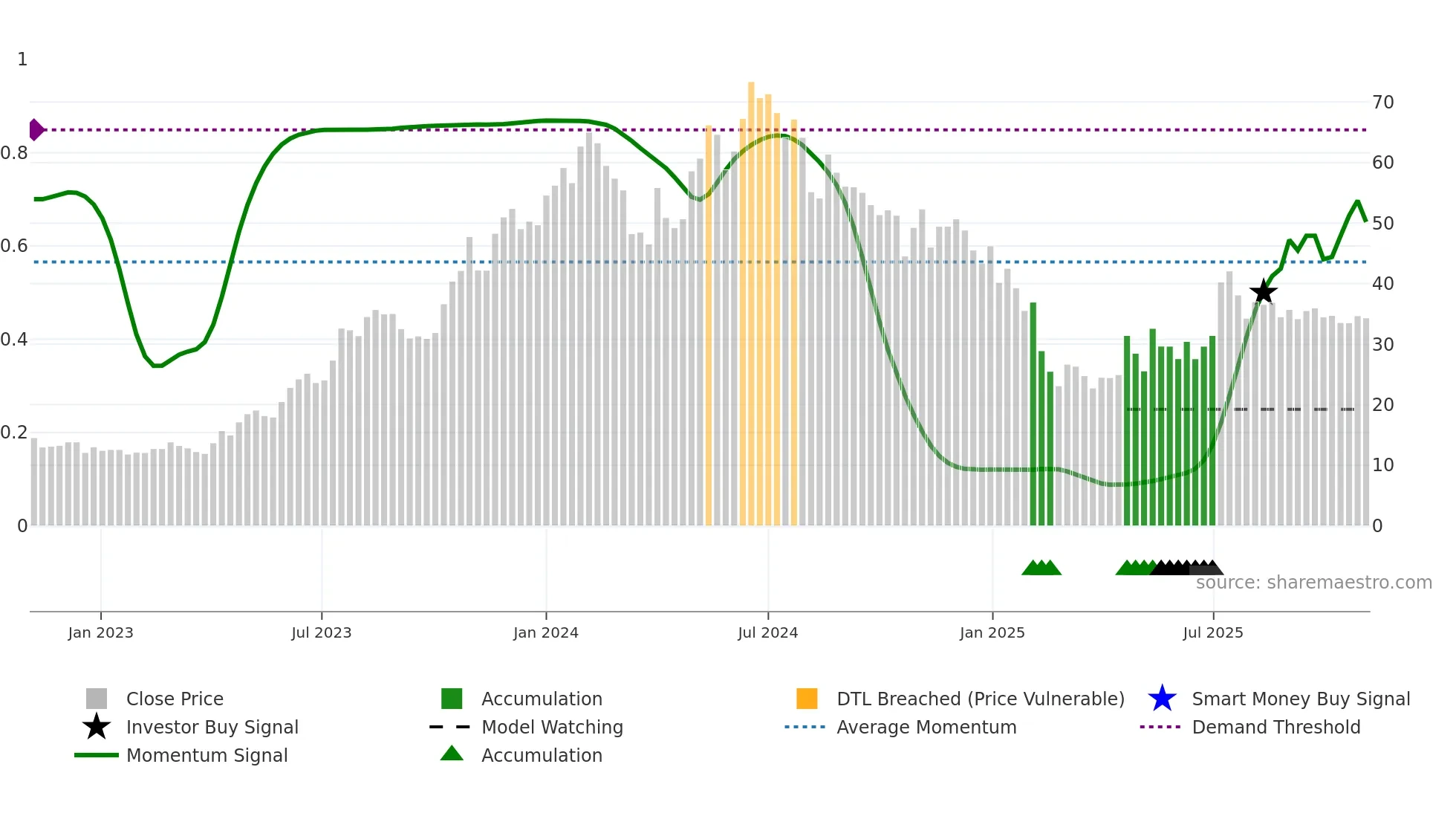 PENINLAND weekly Smart Money chart