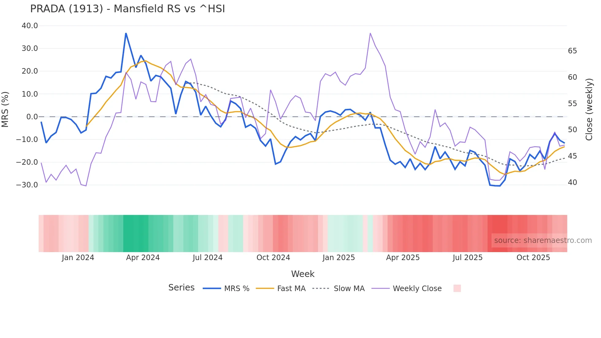 1913 Mansfield Relative Strength chart