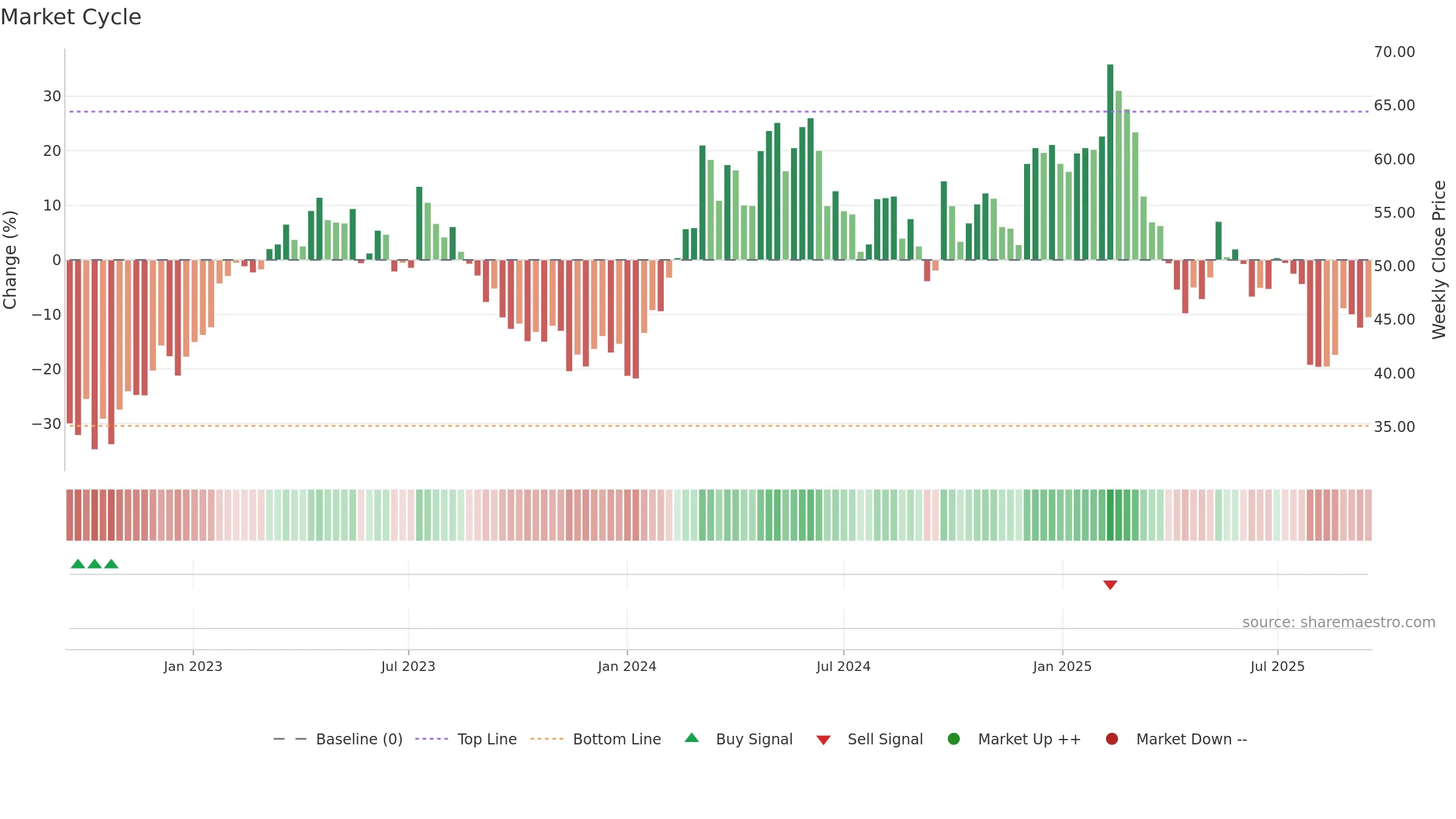1913 weekly Market Cycle chart, closing 2025-09-15.