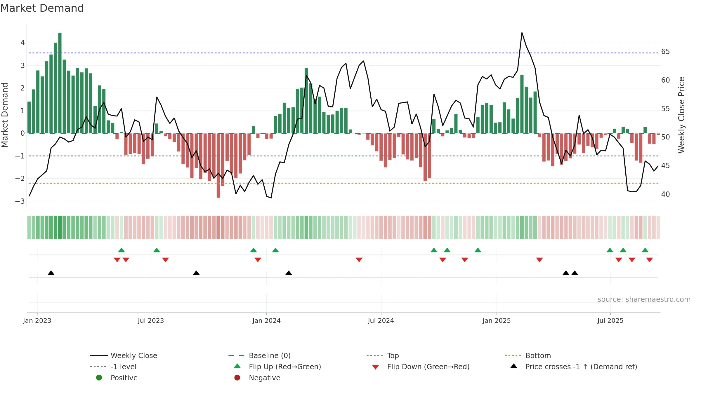 1913 weekly Market Demand chart, closing 2025-09-15.