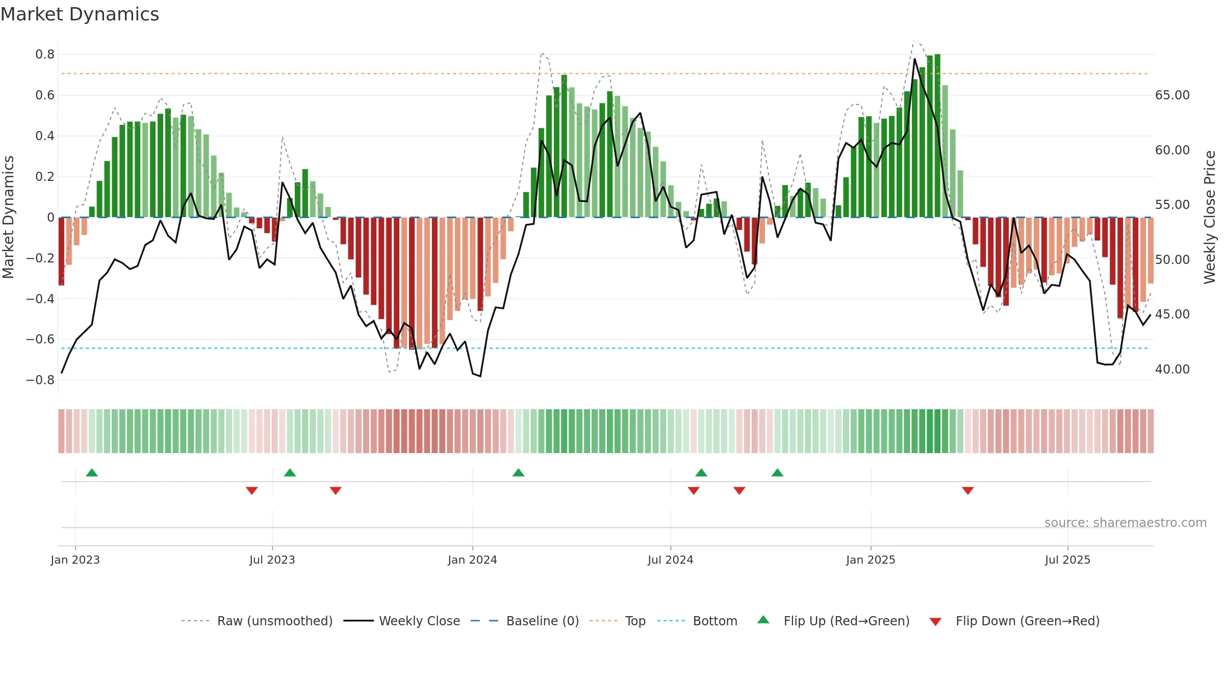 1913 weekly Market Dynamics chart, closing 2025-09-15.