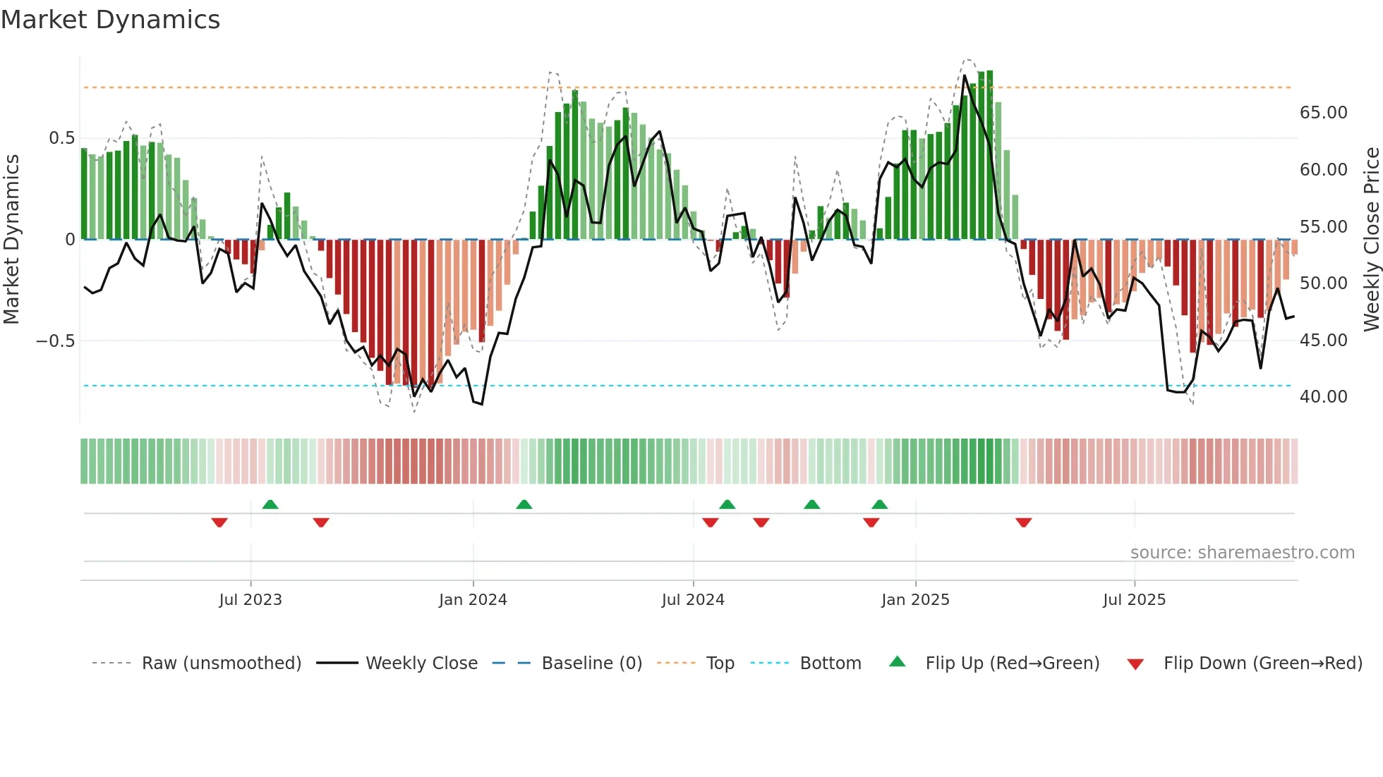 1913 weekly Market Dynamics chart