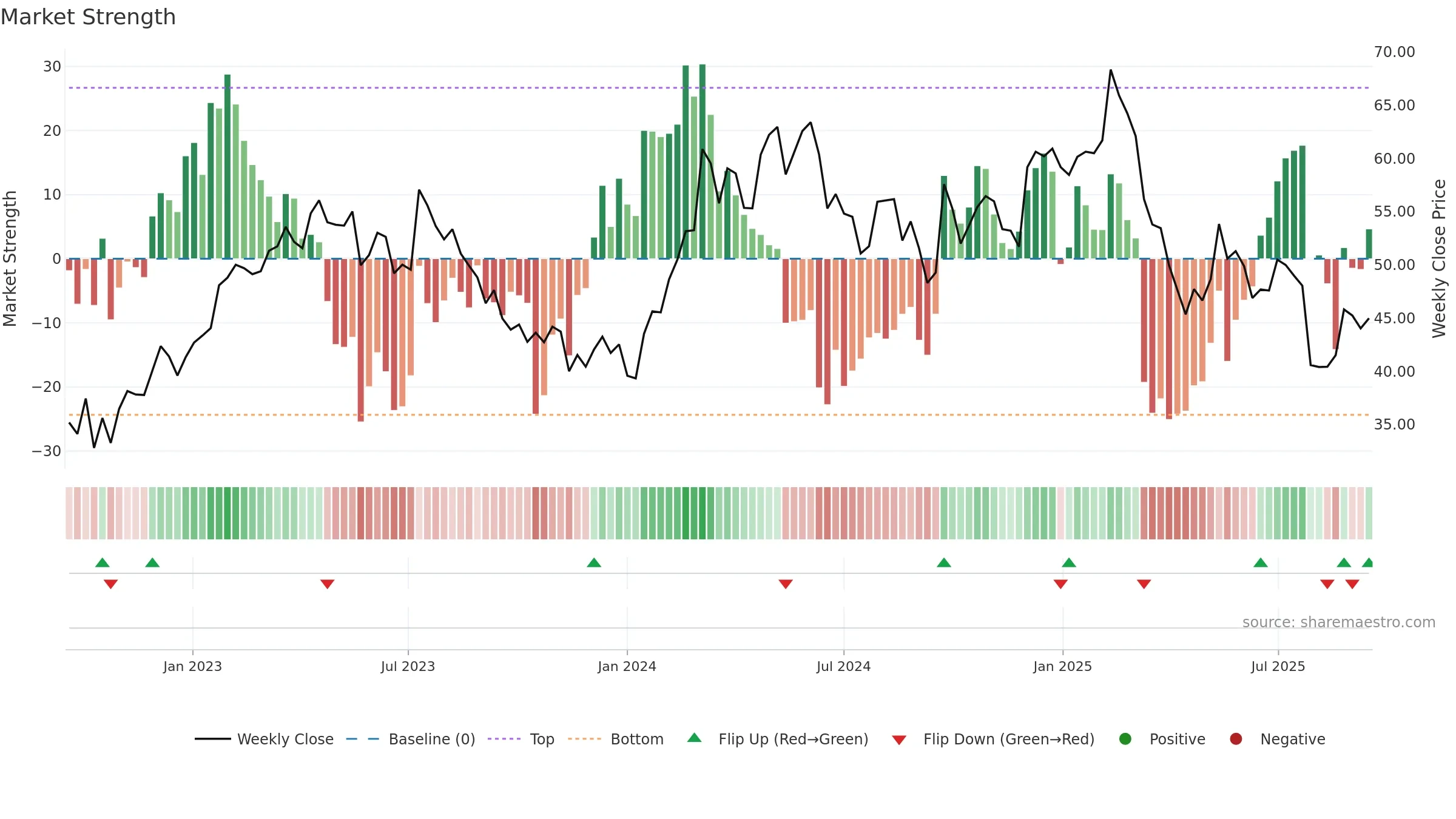 1913 weekly Market Strength chart, closing 2025-09-15.
