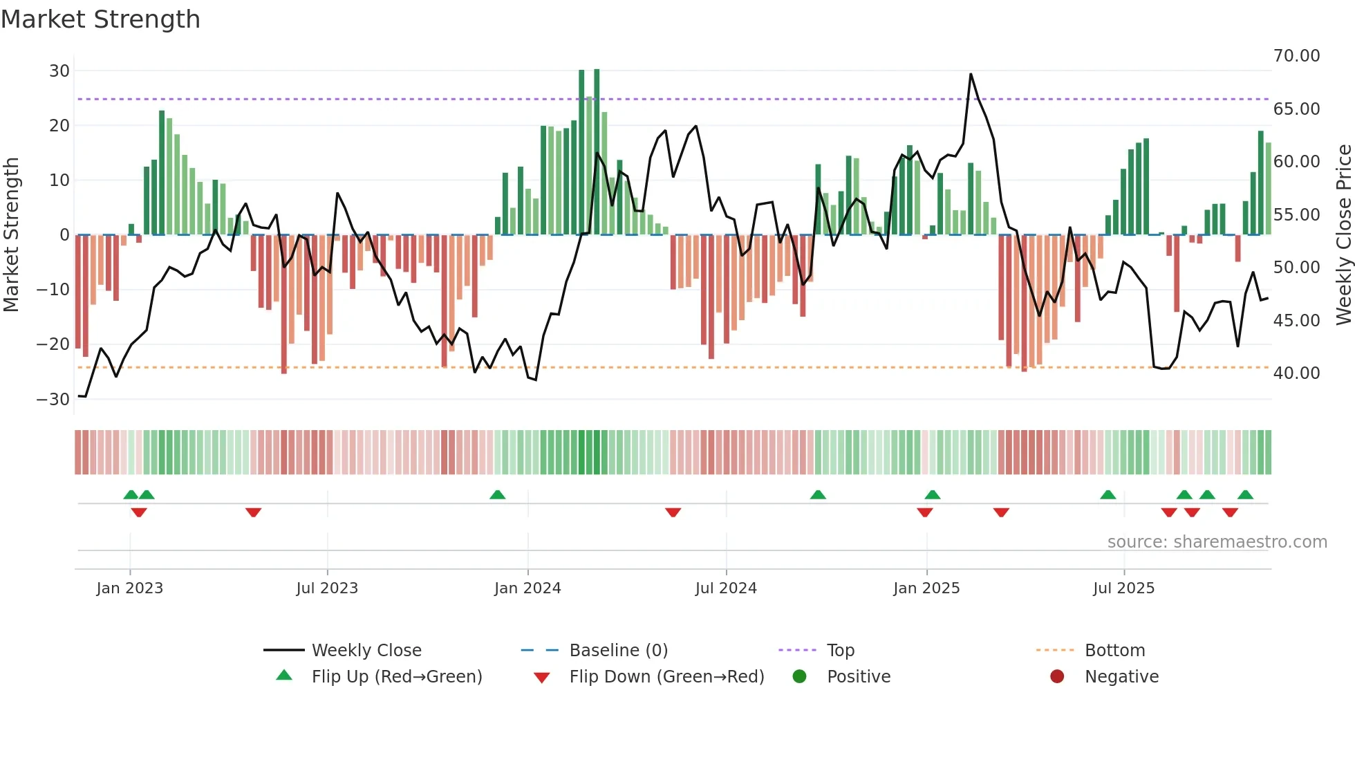 1913 weekly Market Strength chart