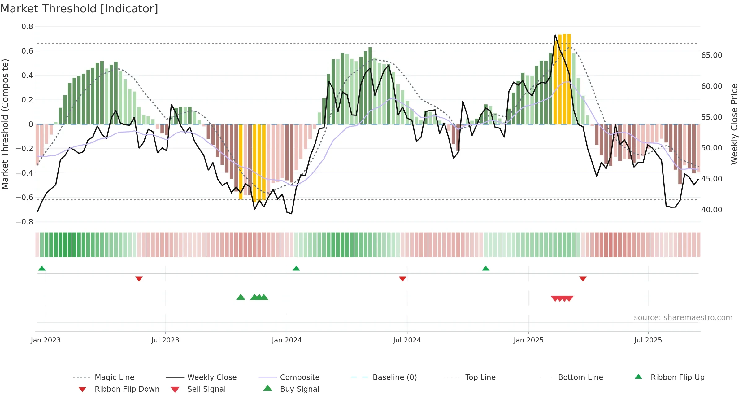 1913 weekly Market Threshold chart, closing 2025-09-15.