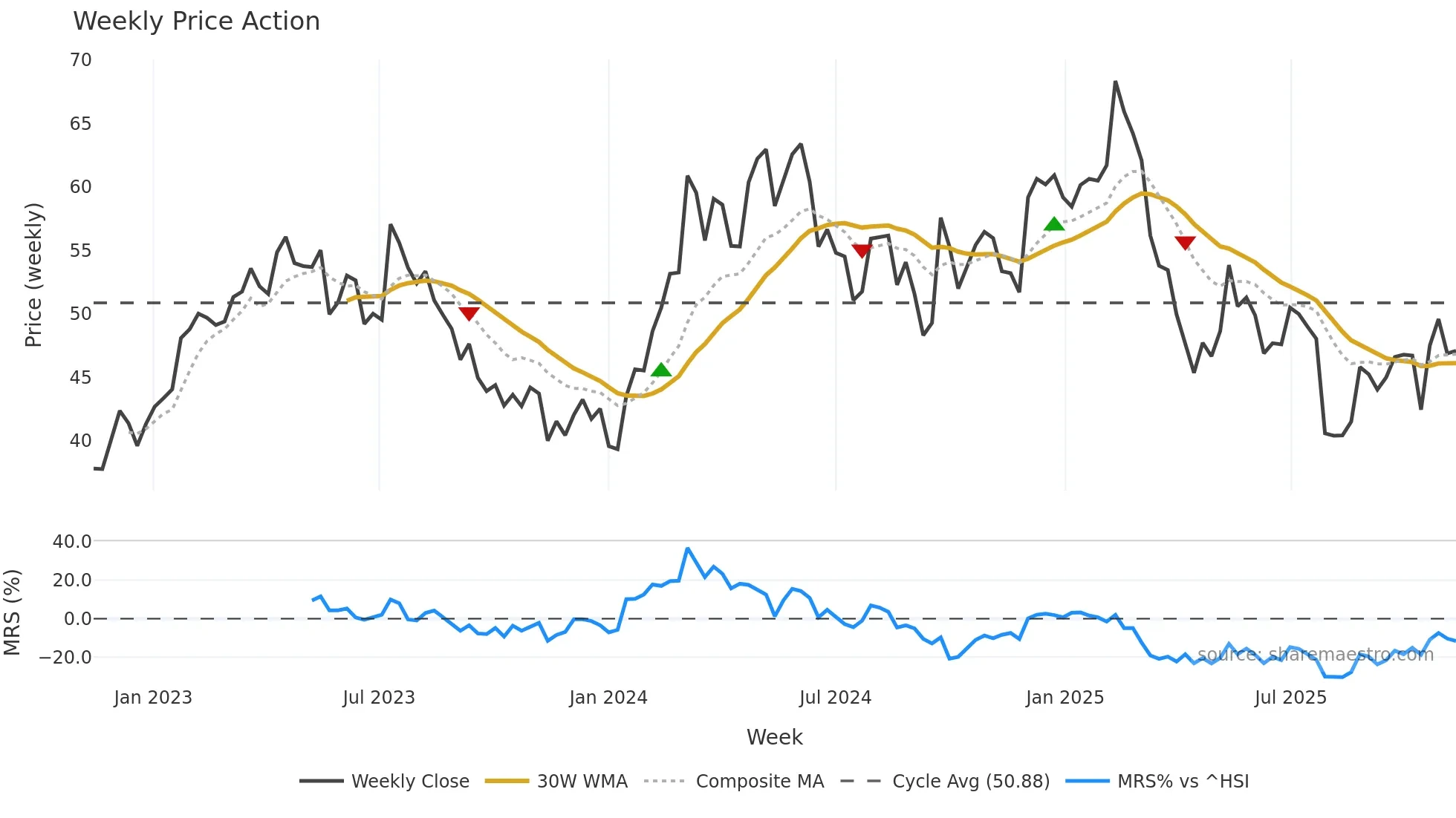 1913 weekly Price Action chart, closing 2025-11-10