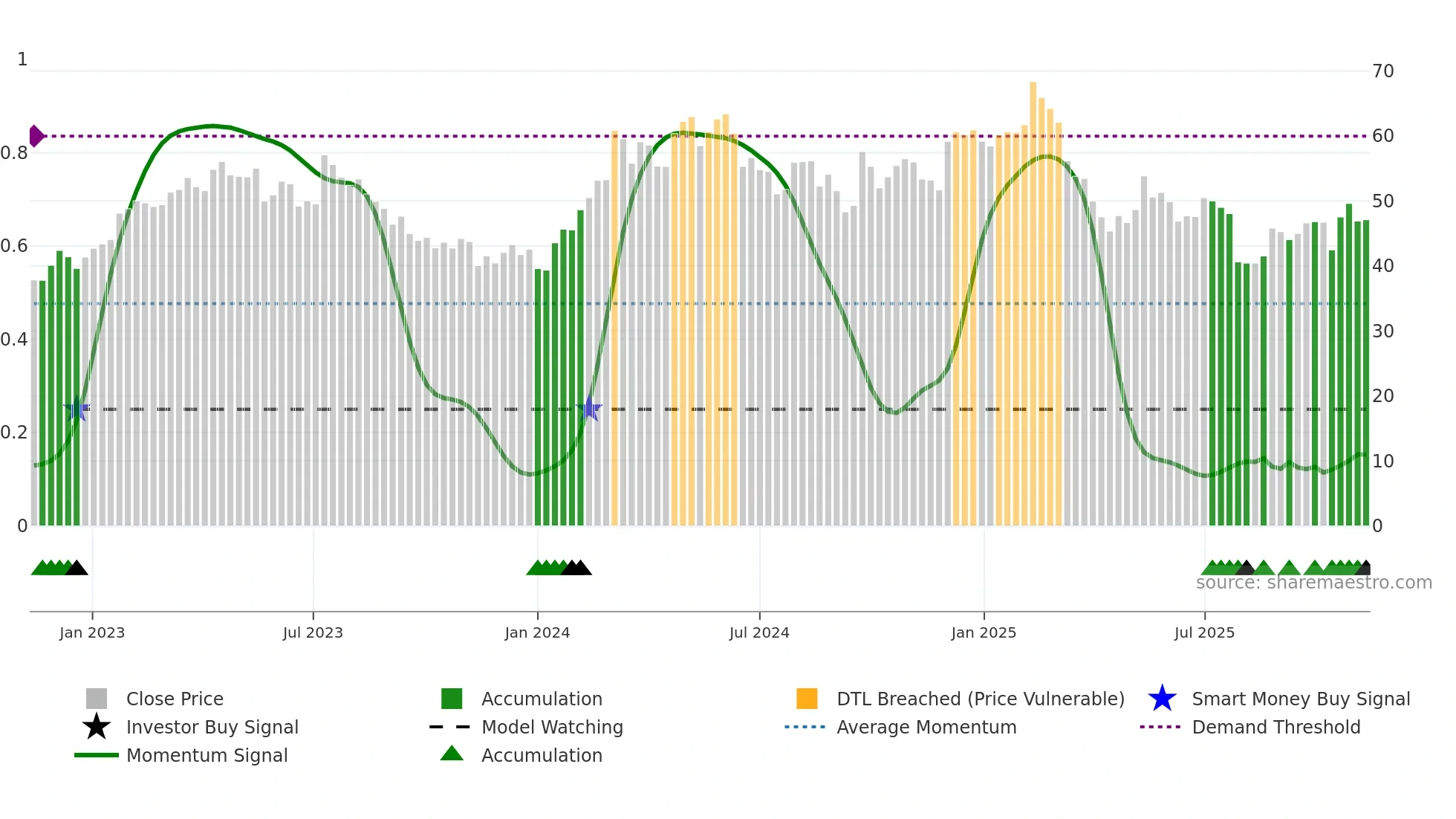 1913 weekly Smart Money chart