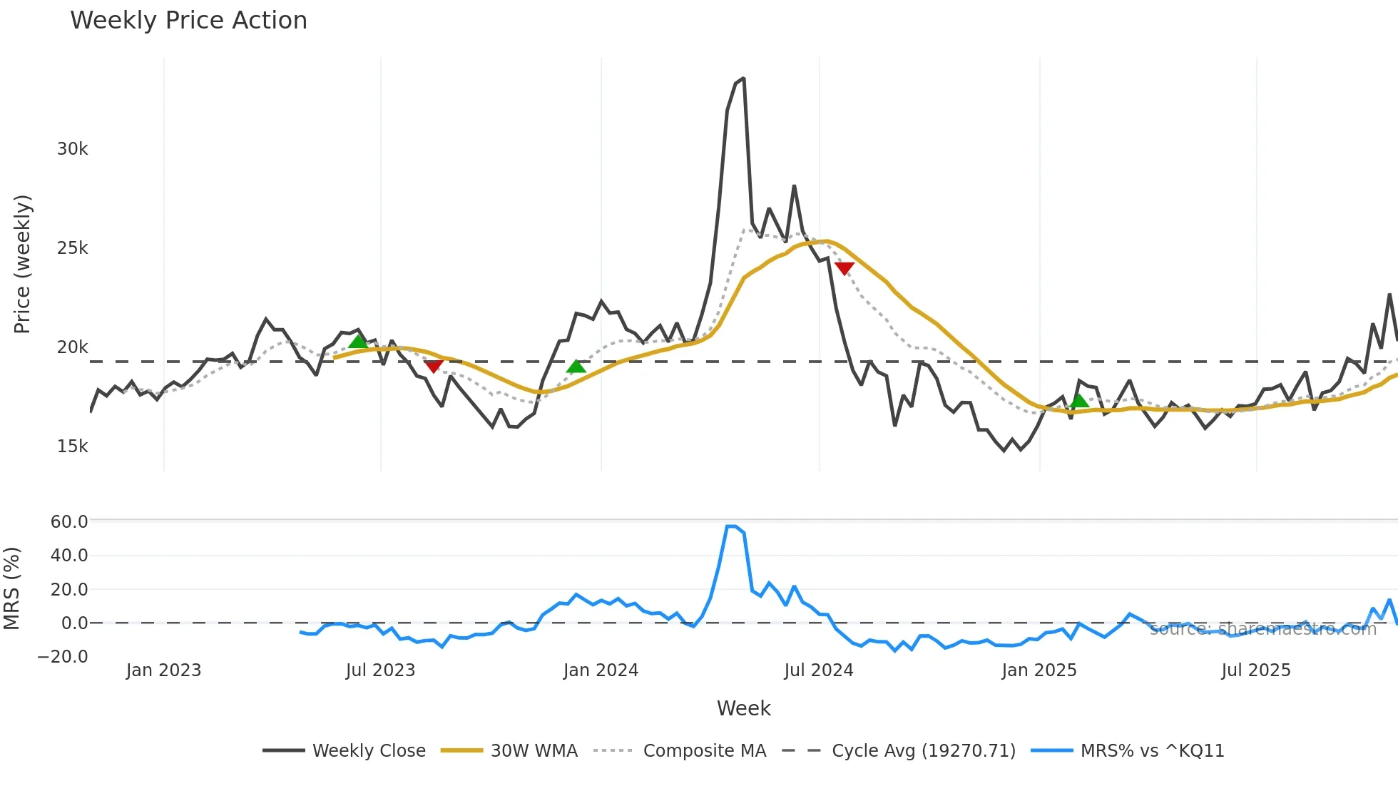 265520 weekly Price Action chart, closing 2025-10-27