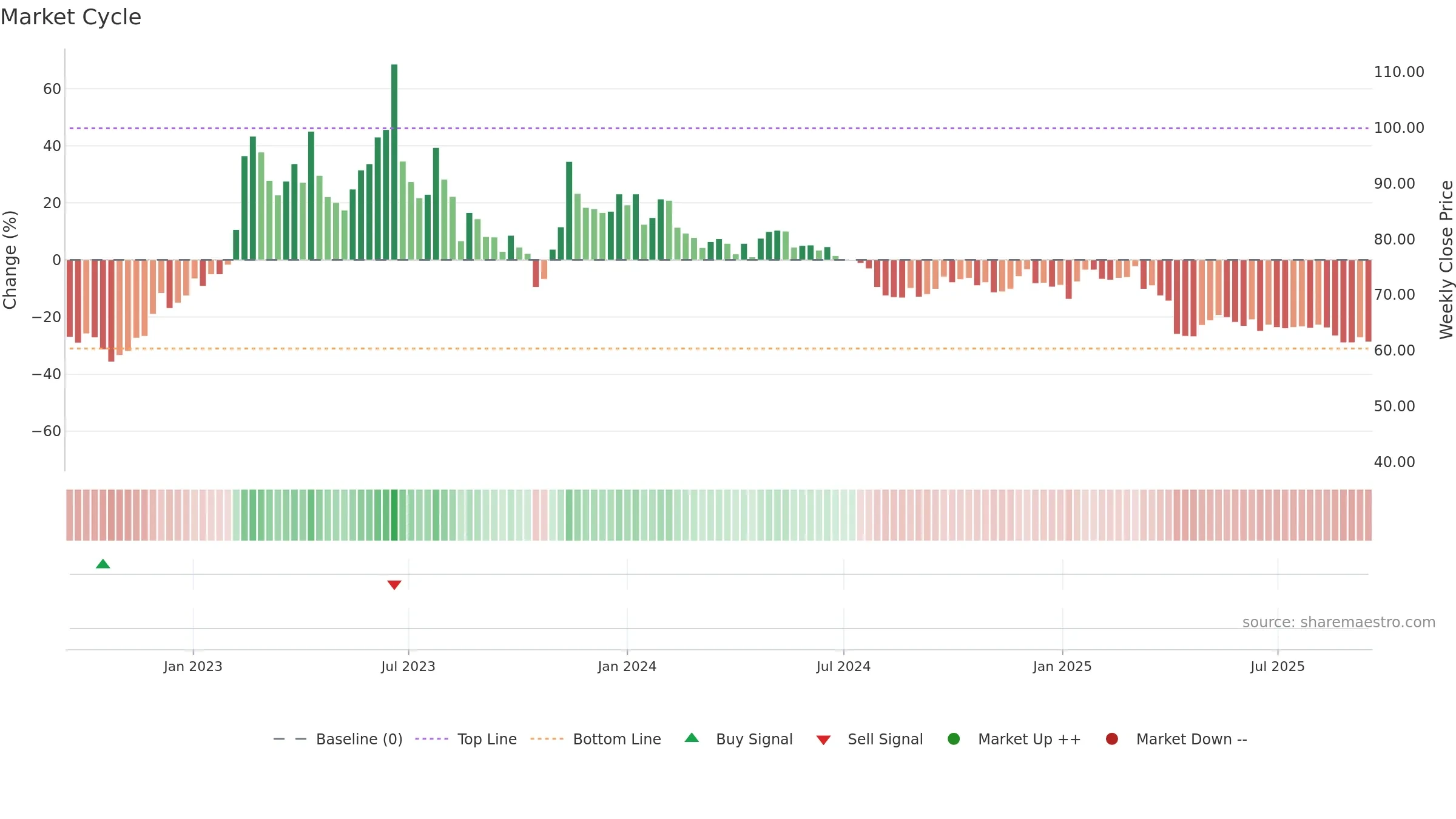 2748 weekly Market Cycle chart, closing 2025-09-15.