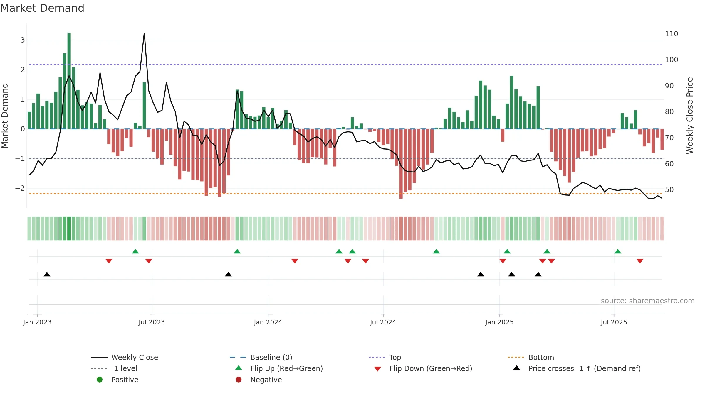 2748 weekly Market Demand chart, closing 2025-09-15.