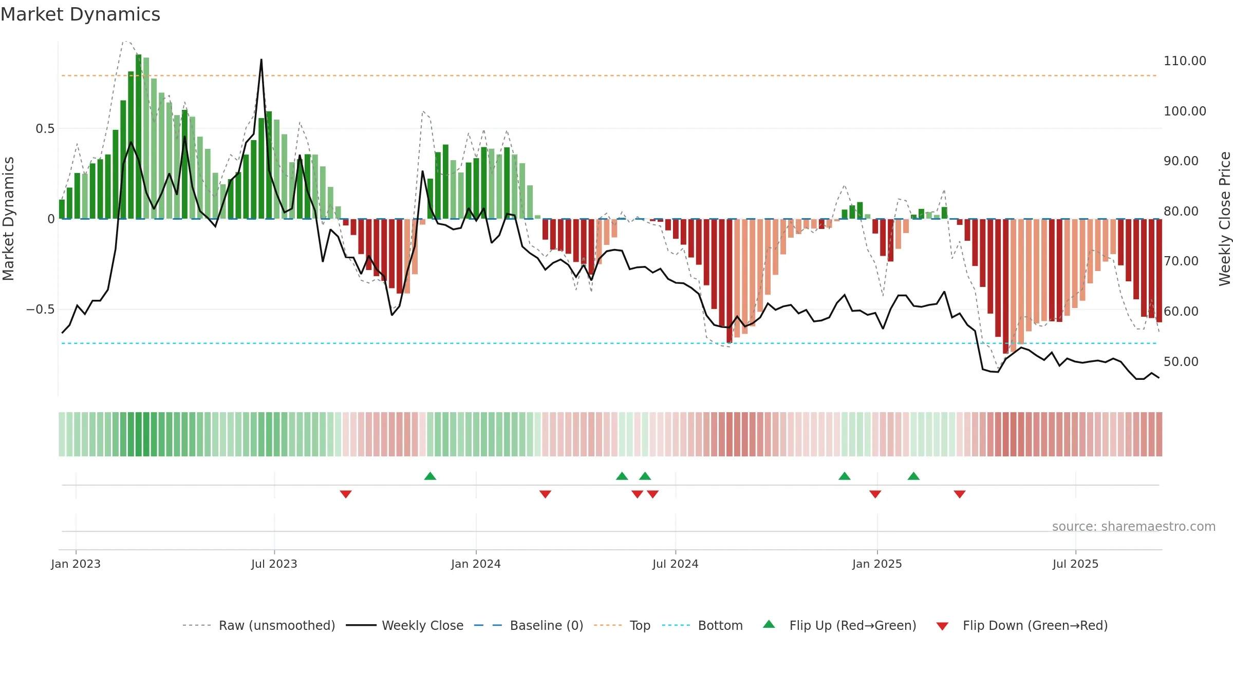 2748 weekly Market Dynamics chart, closing 2025-09-15.