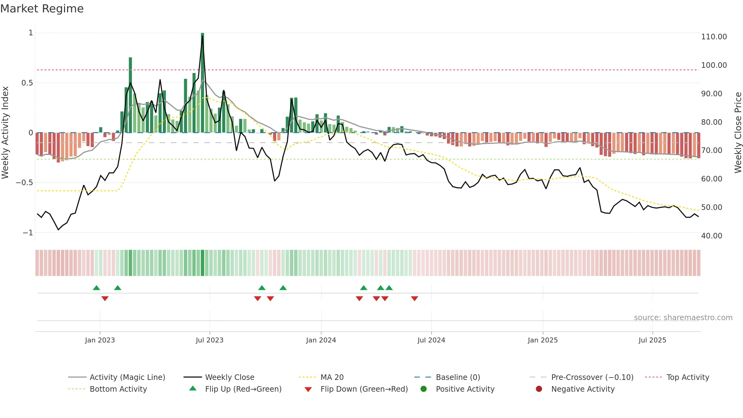 2748 weekly Market Snapshot chart, closing 2025-09-15.