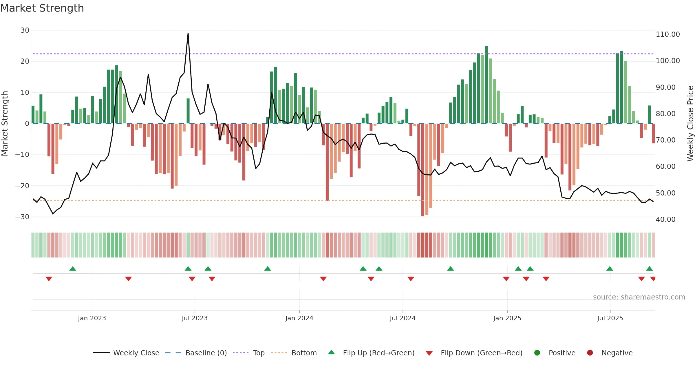 2748 weekly Market Strength chart, closing 2025-09-15.