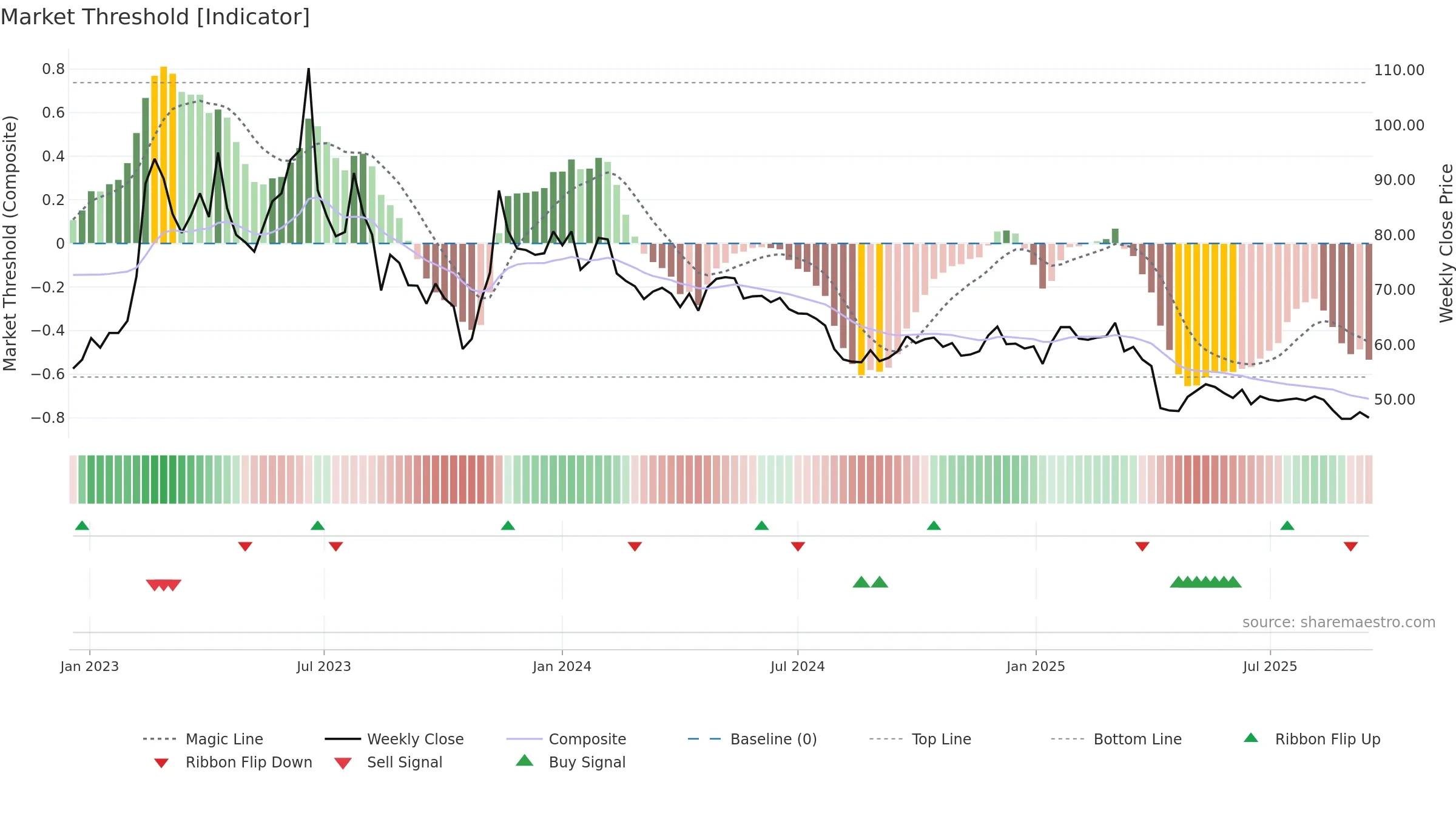2748 weekly Market Threshold chart, closing 2025-09-15.