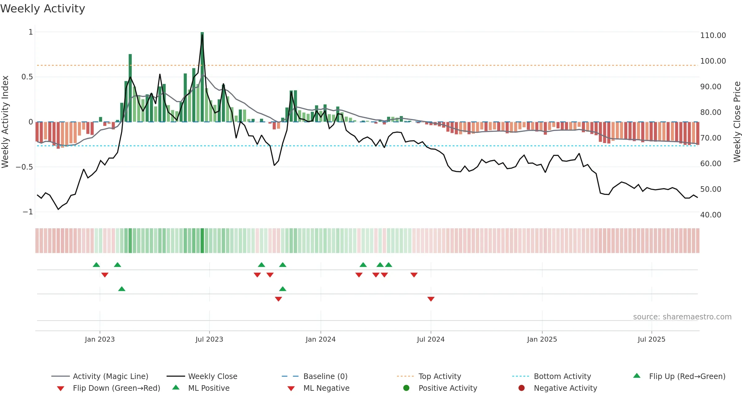 2748 weekly Activity chart, closing 2025-09-15.