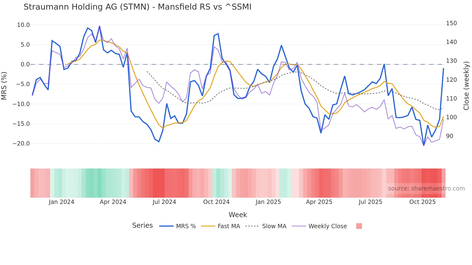 STMN Mansfield Relative Strength chart