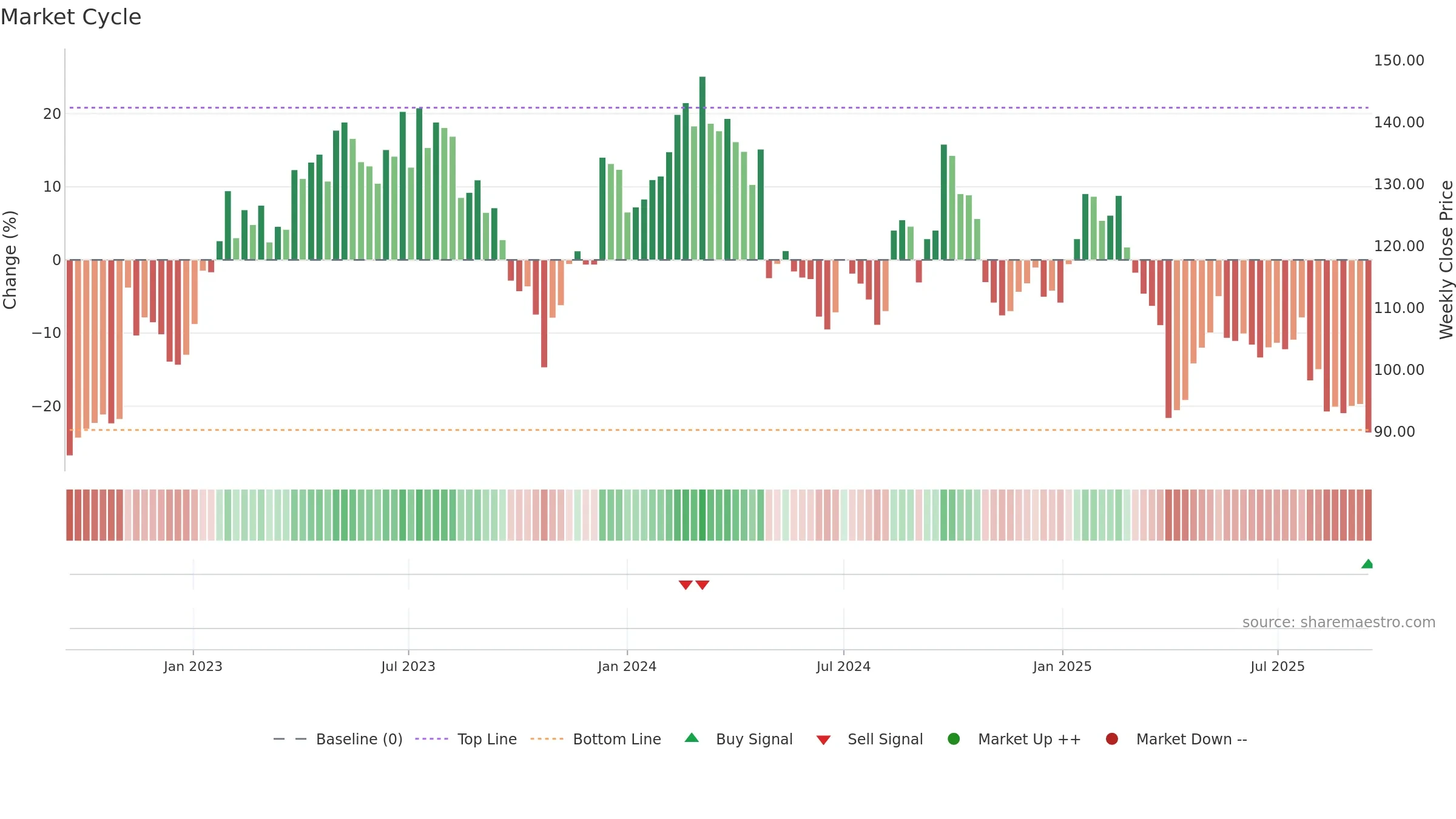 STMN weekly Market Cycle chart, closing 2025-09-15.