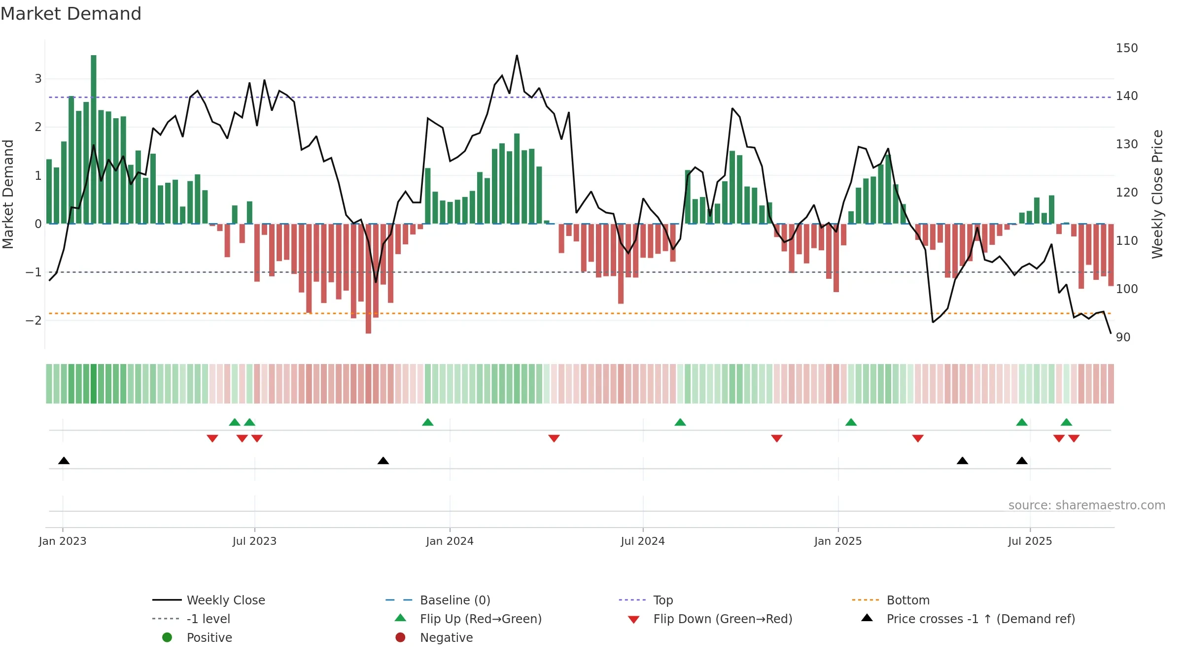 STMN weekly Market Demand chart, closing 2025-09-15.