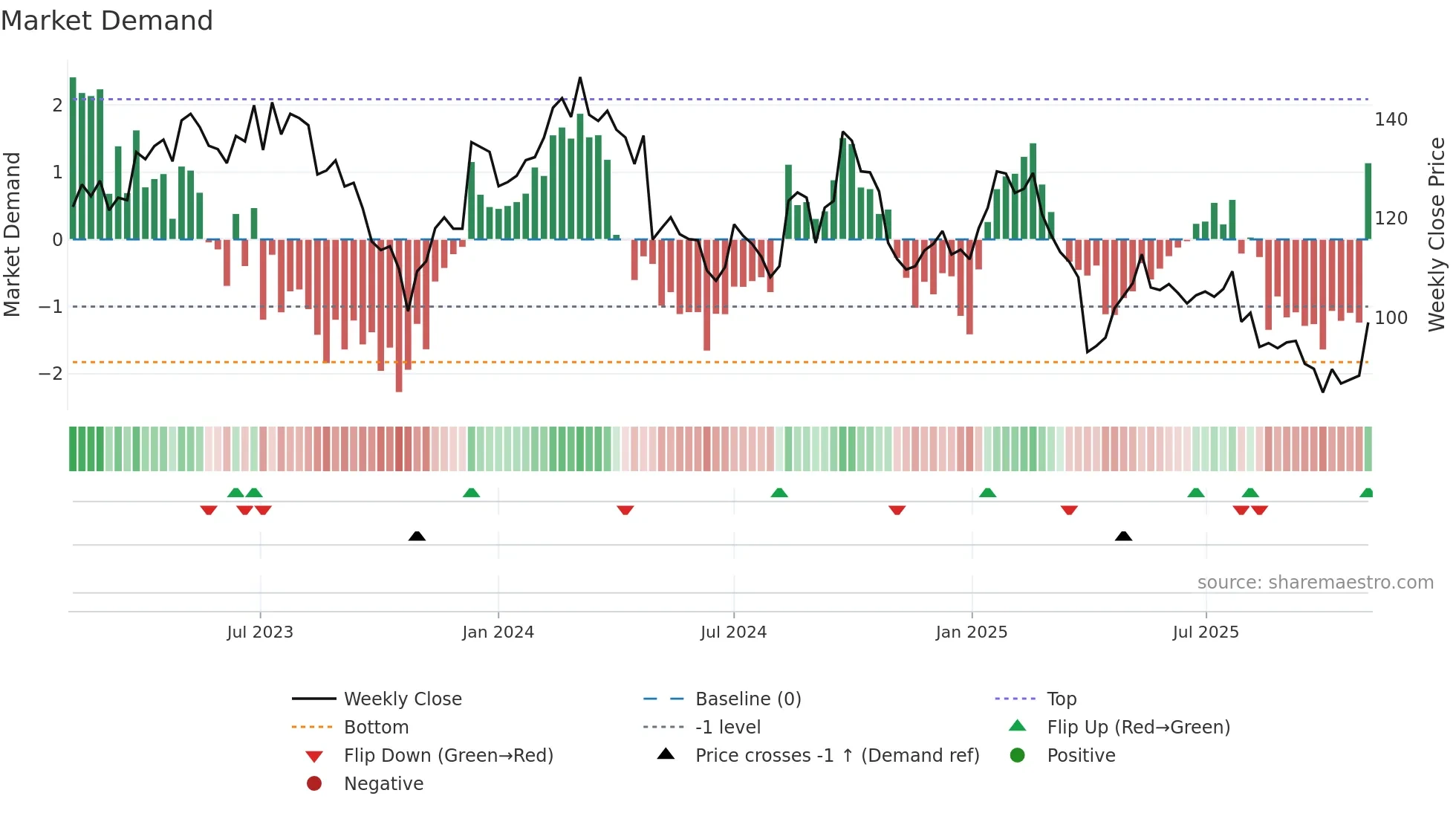 STMN weekly Market Demand chart