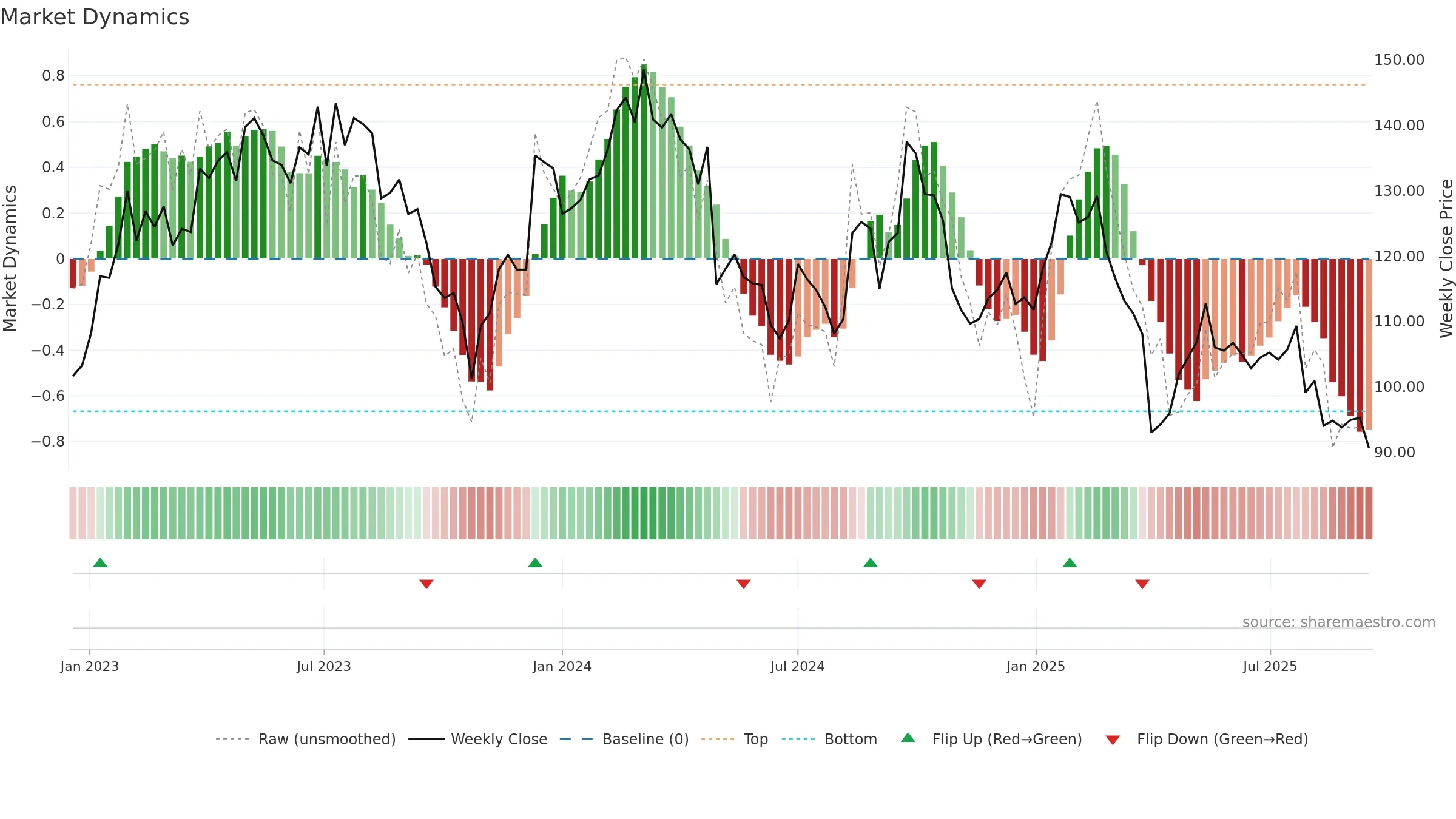 STMN weekly Market Dynamics chart, closing 2025-09-15.