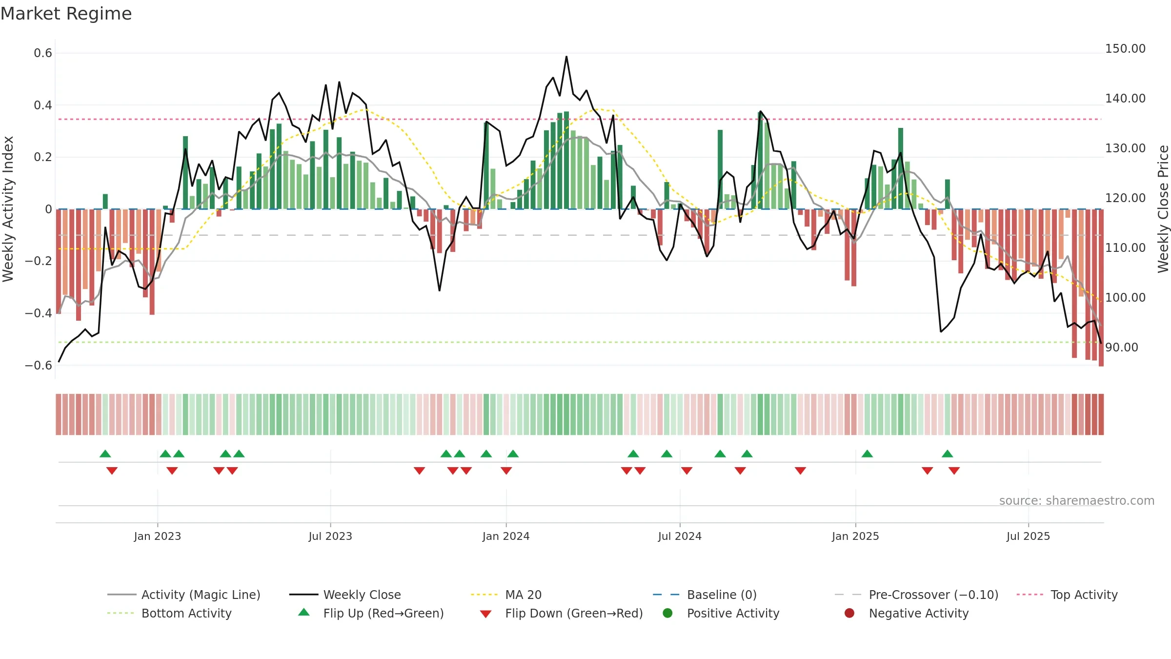 STMN weekly Market Snapshot chart, closing 2025-09-15.