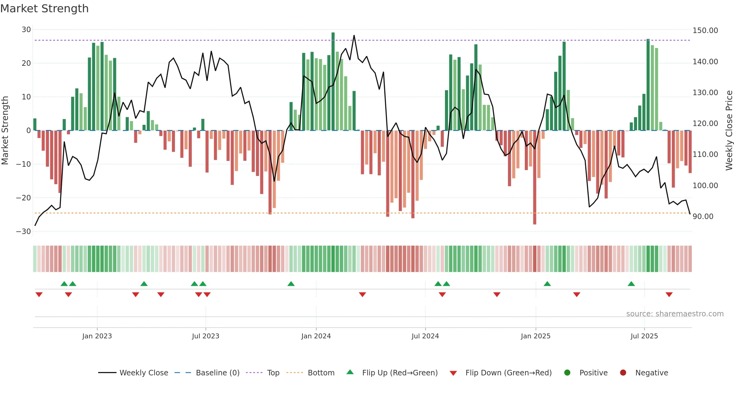 STMN weekly Market Strength chart, closing 2025-09-15.