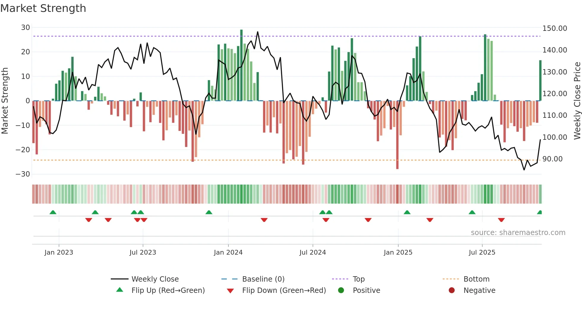 STMN weekly Market Strength chart