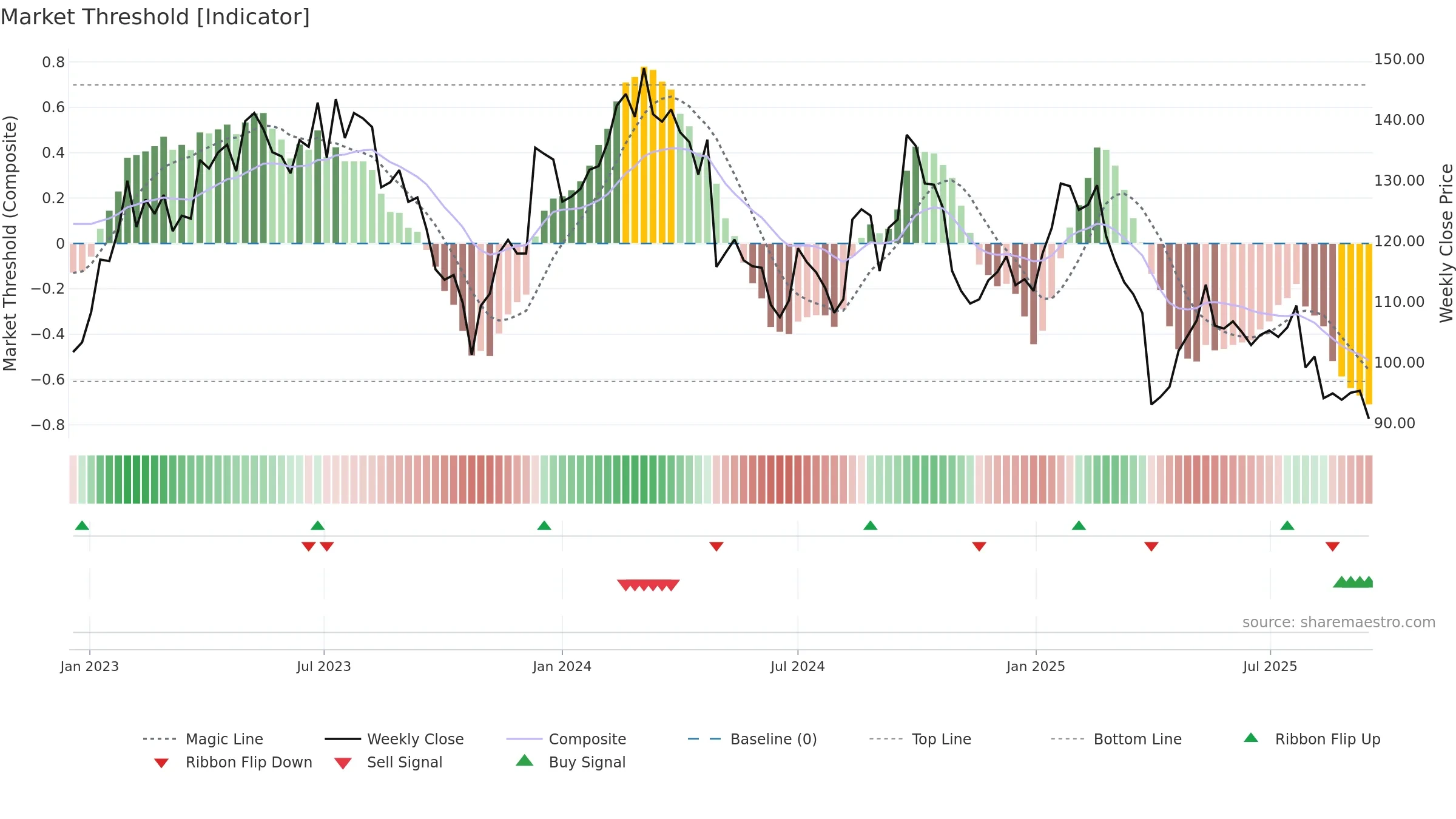 STMN weekly Market Threshold chart, closing 2025-09-15.