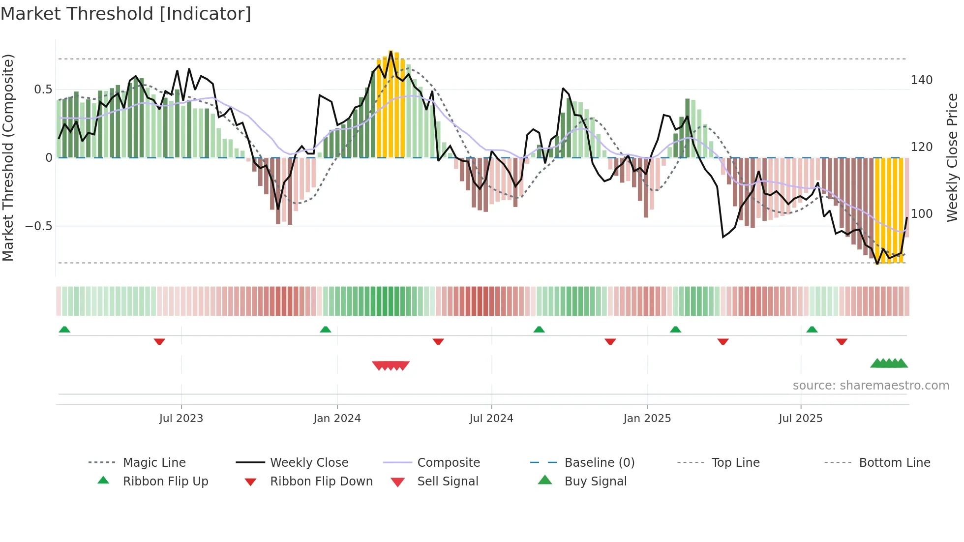 STMN weekly Market Threshold chart