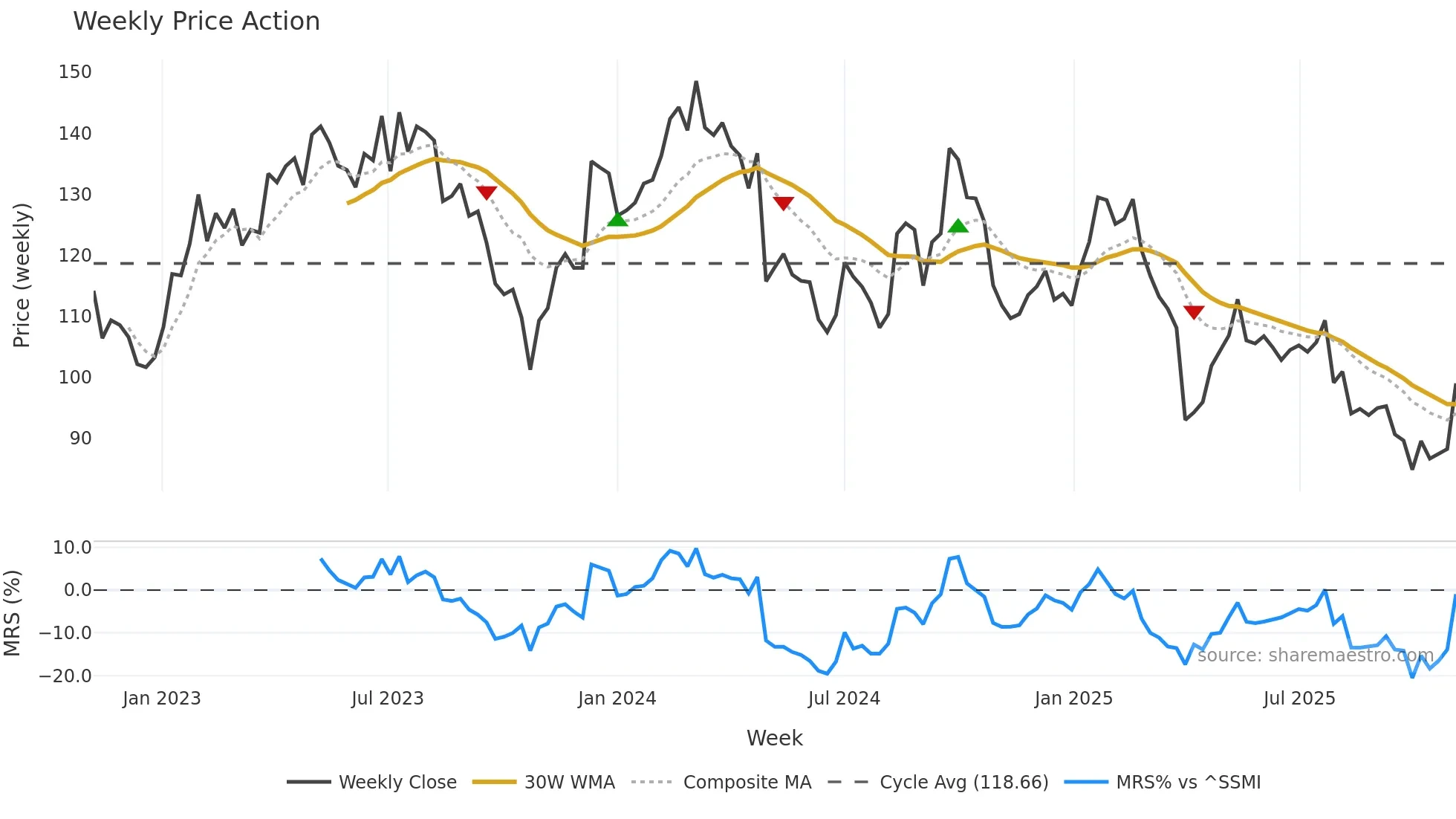 STMN weekly Price Action chart, closing 2025-11-03