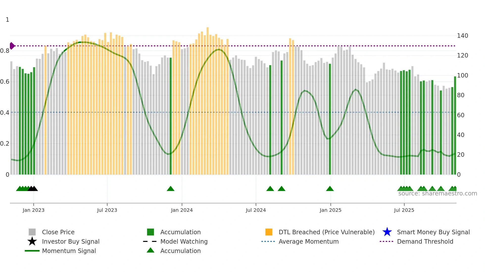 STMN weekly Smart Money chart