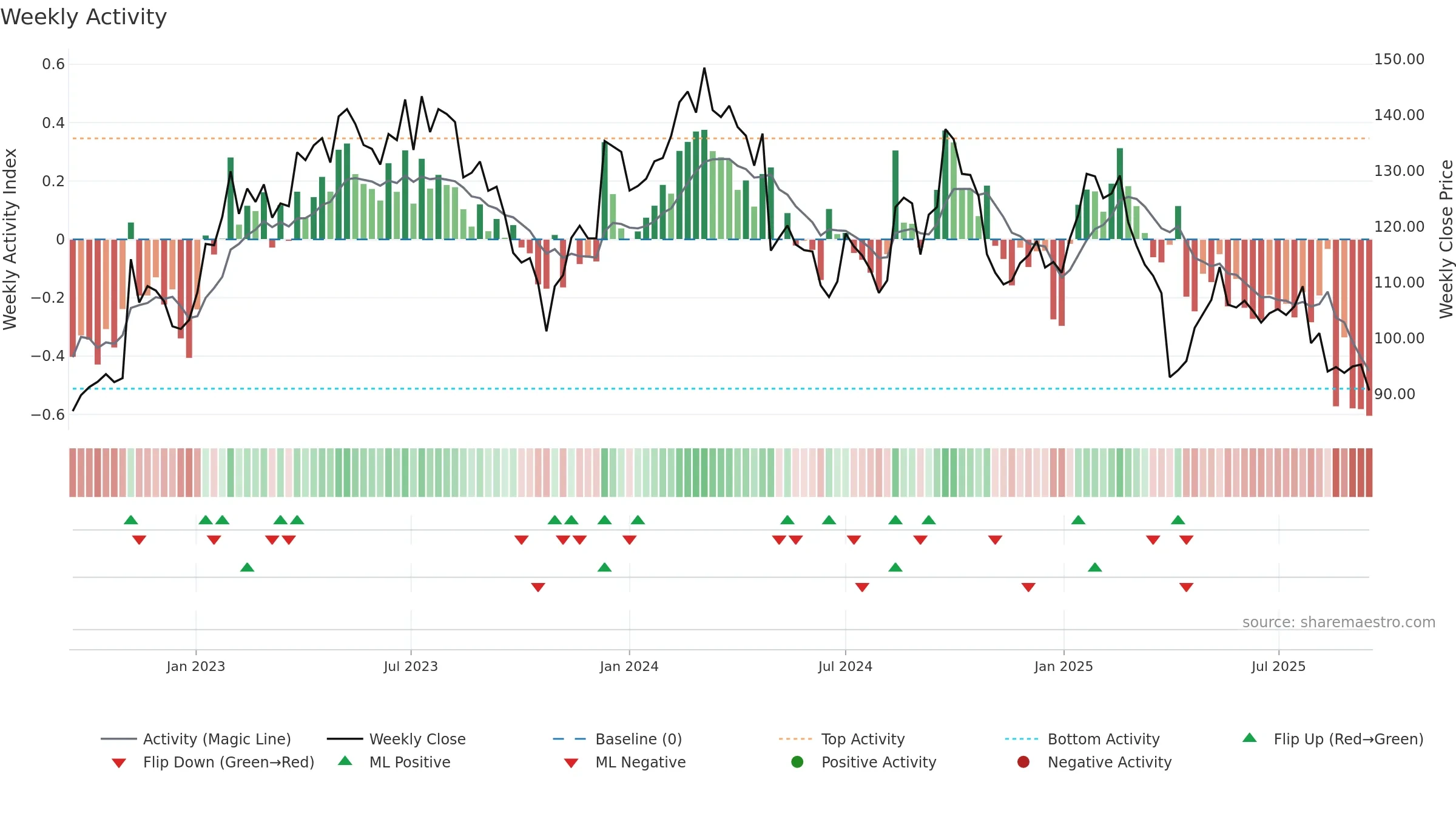STMN weekly Activity chart, closing 2025-09-15.