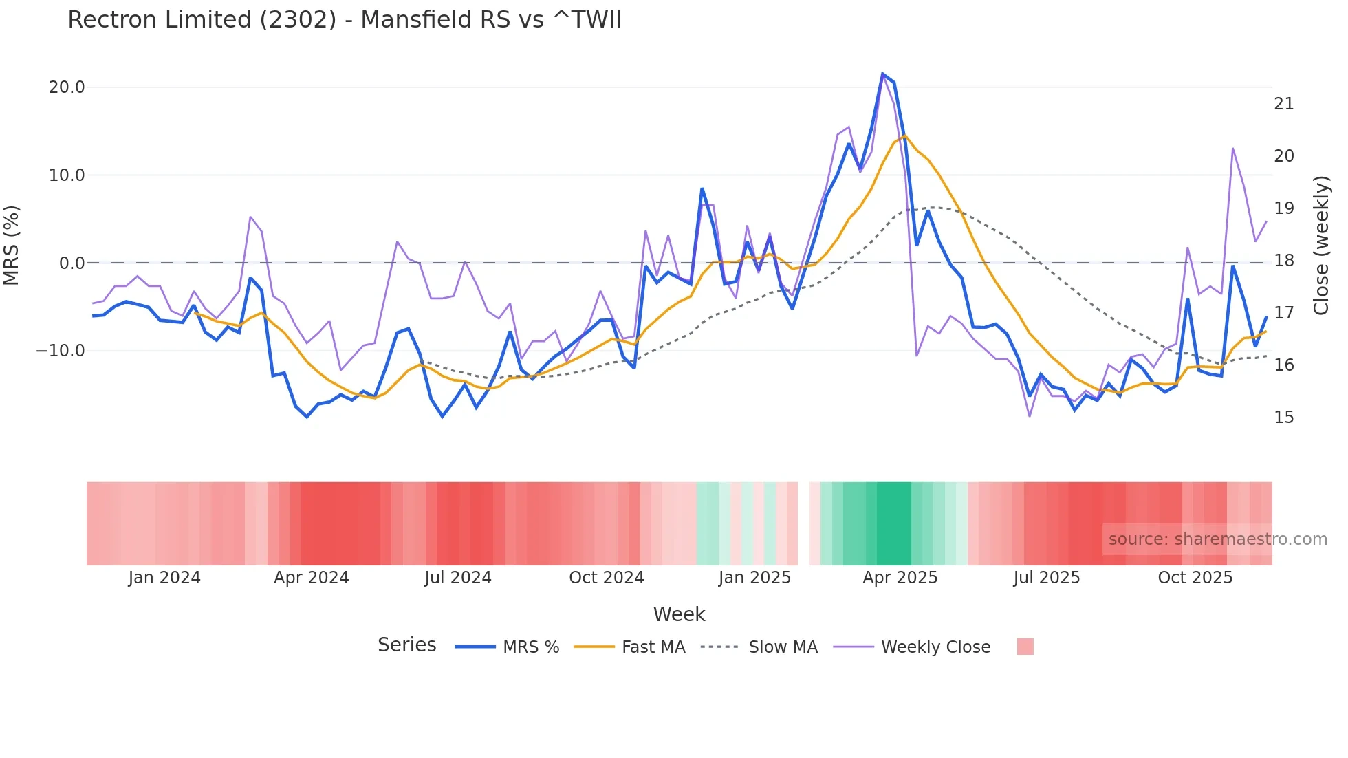 2302 Mansfield Relative Strength chart