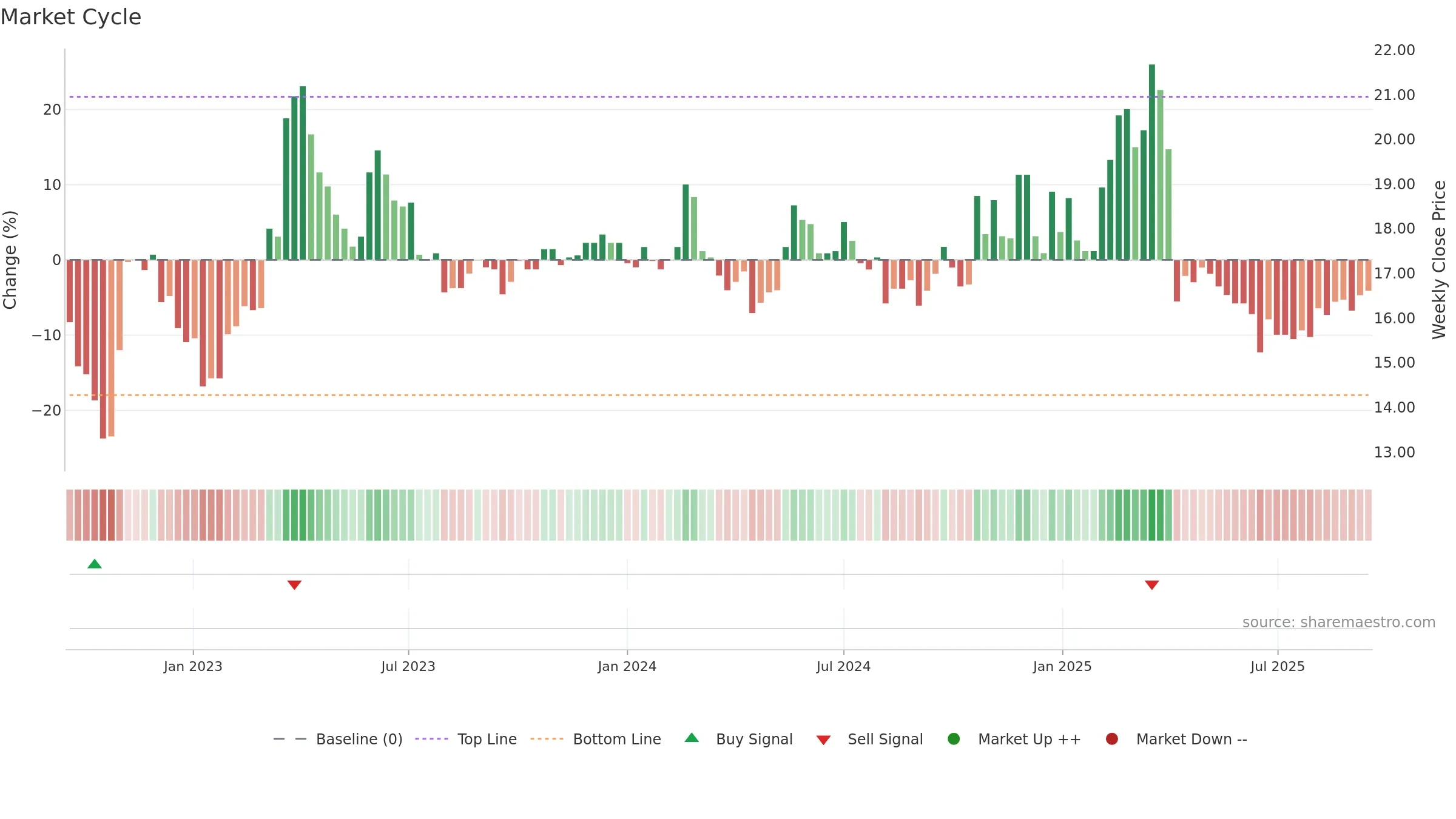 2302 weekly Market Cycle chart, closing 2025-09-15.