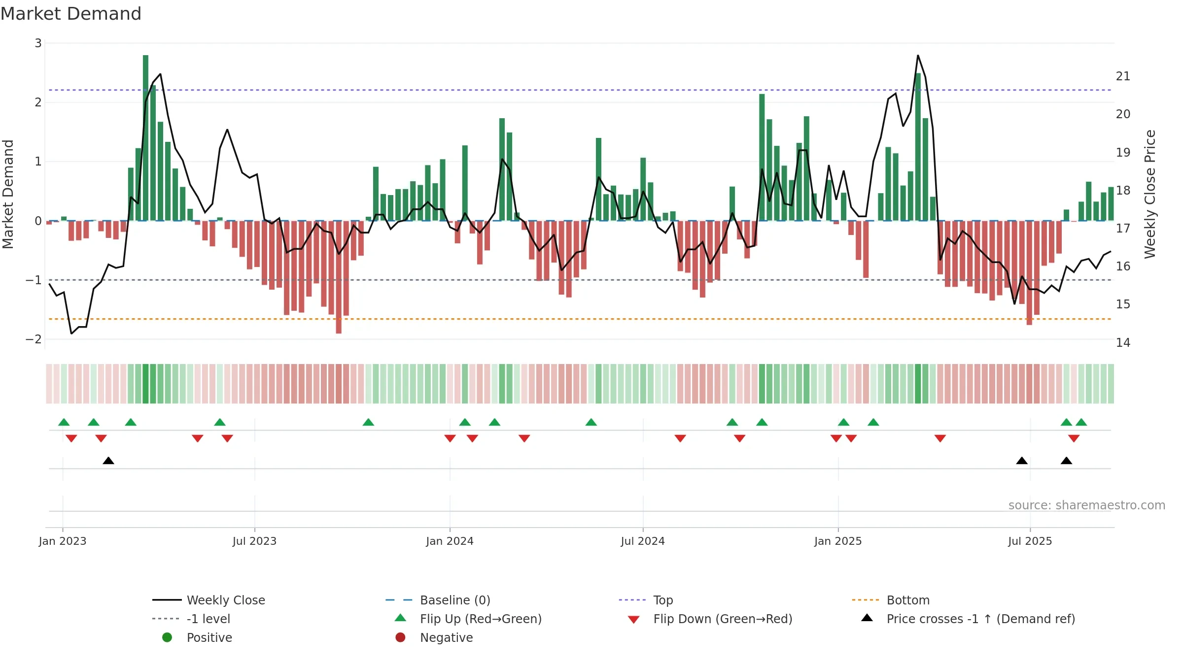 2302 weekly Market Demand chart, closing 2025-09-15.