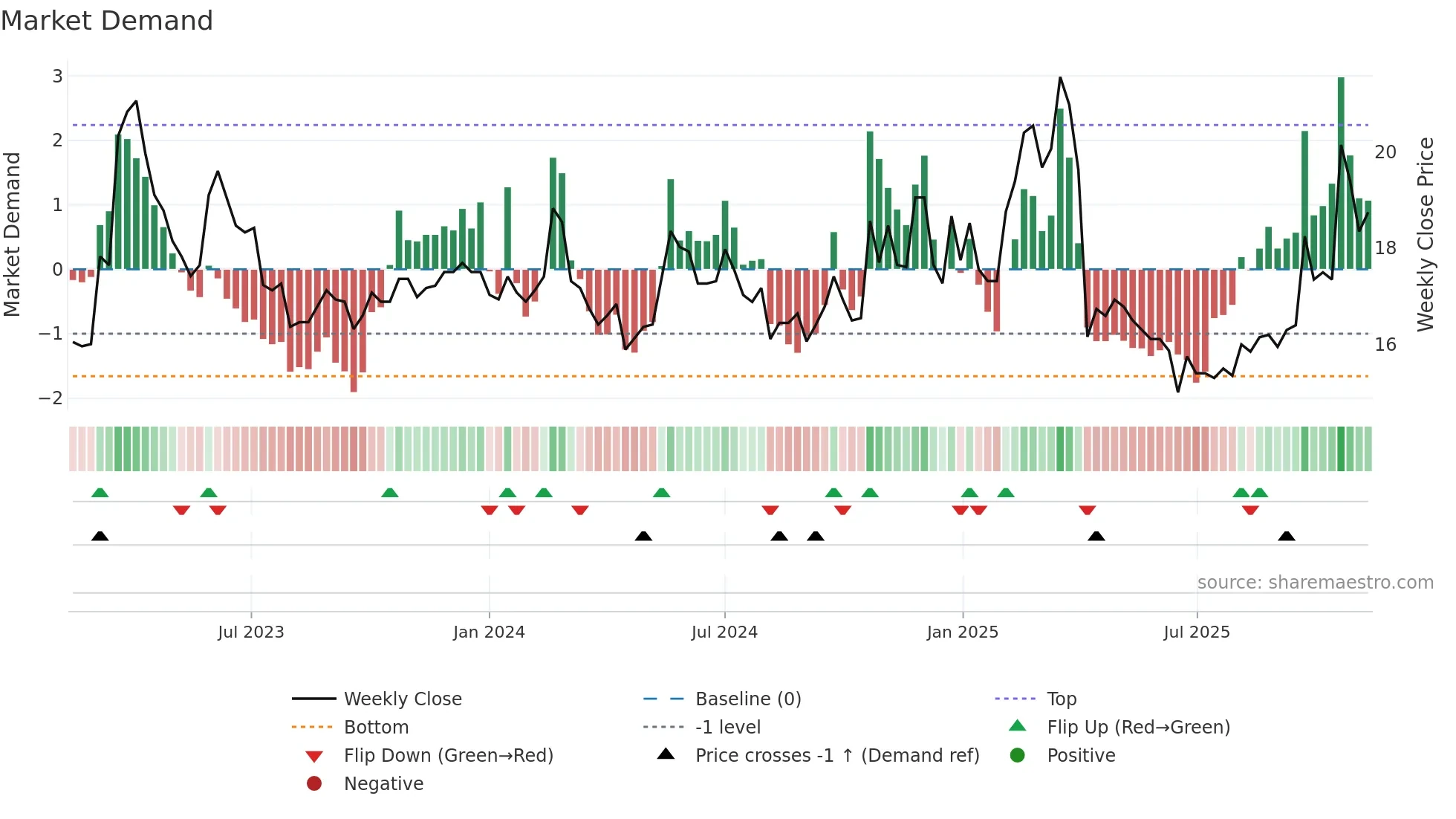 2302 weekly Market Demand chart