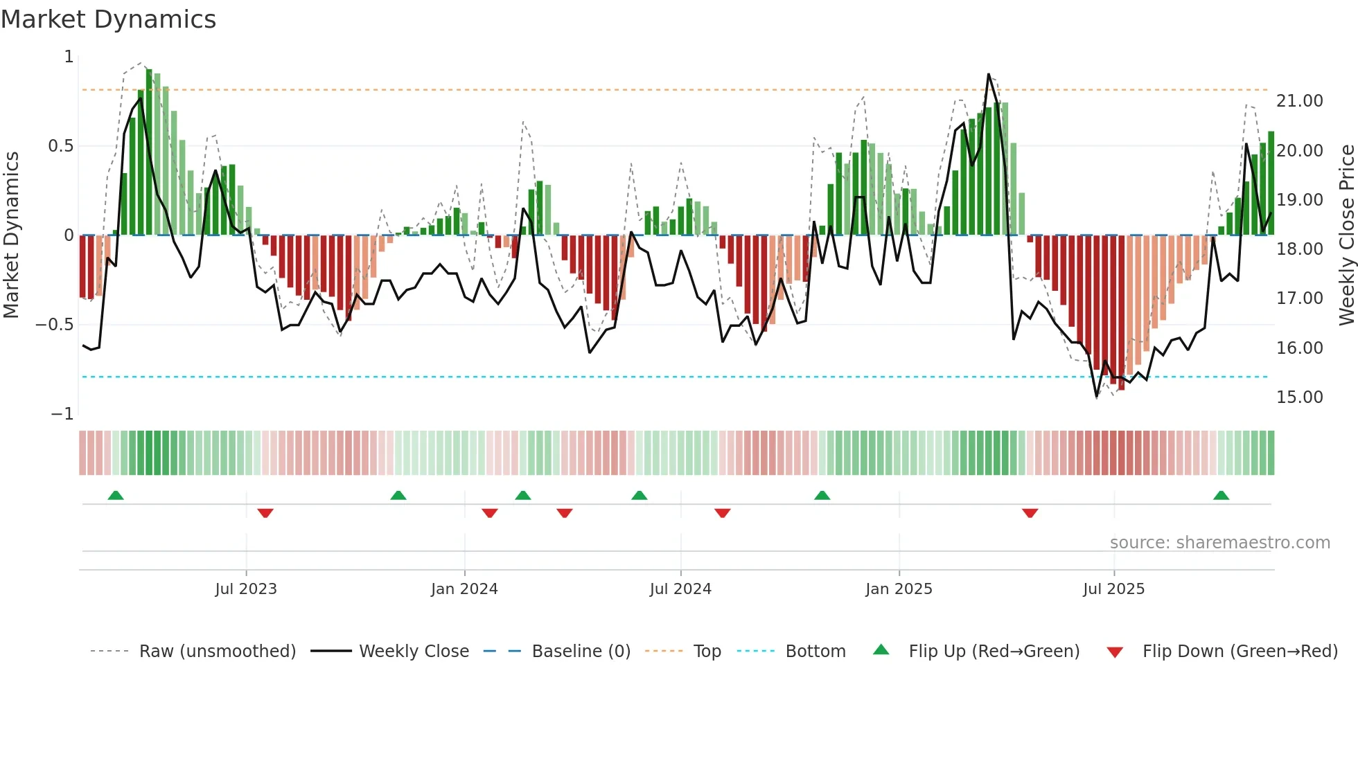 2302 weekly Market Dynamics chart