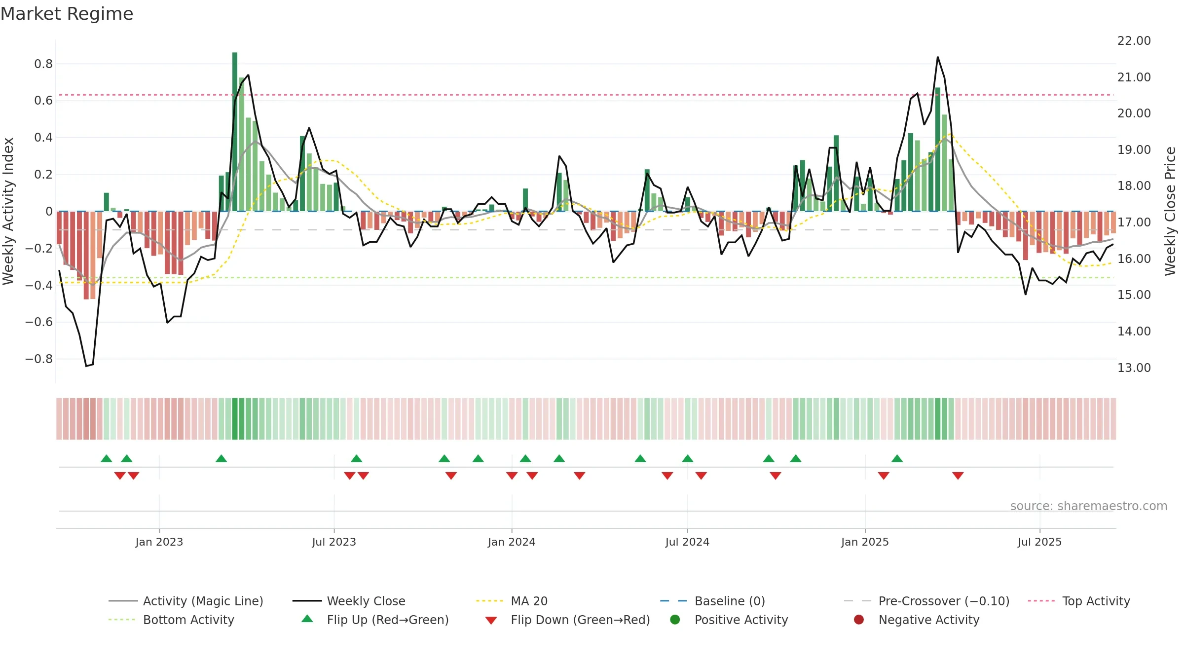 2302 weekly Market Snapshot chart, closing 2025-09-15.
