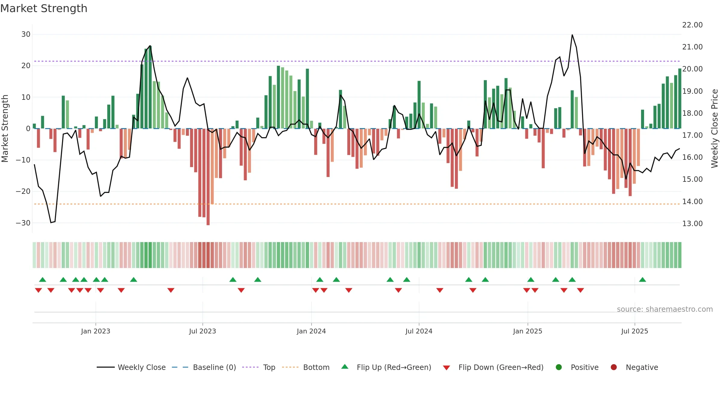 2302 weekly Market Strength chart, closing 2025-09-15.
