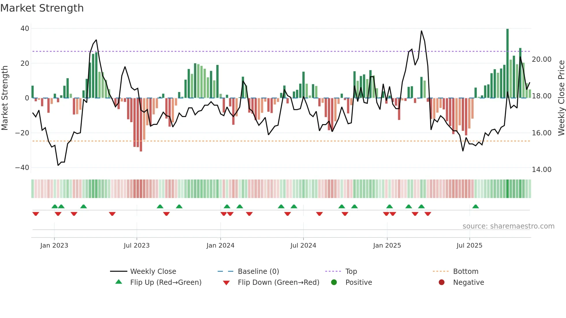 2302 weekly Market Strength chart