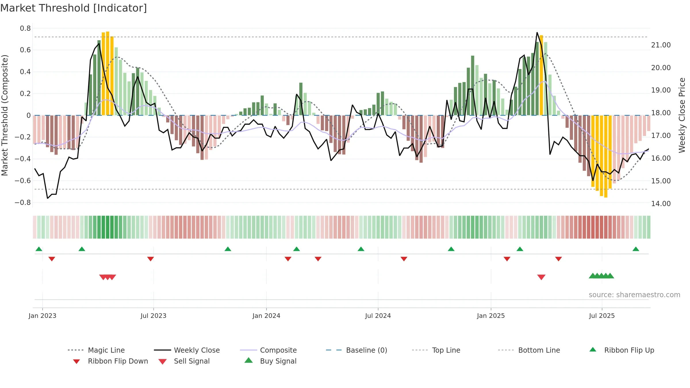 2302 weekly Market Threshold chart, closing 2025-09-15.