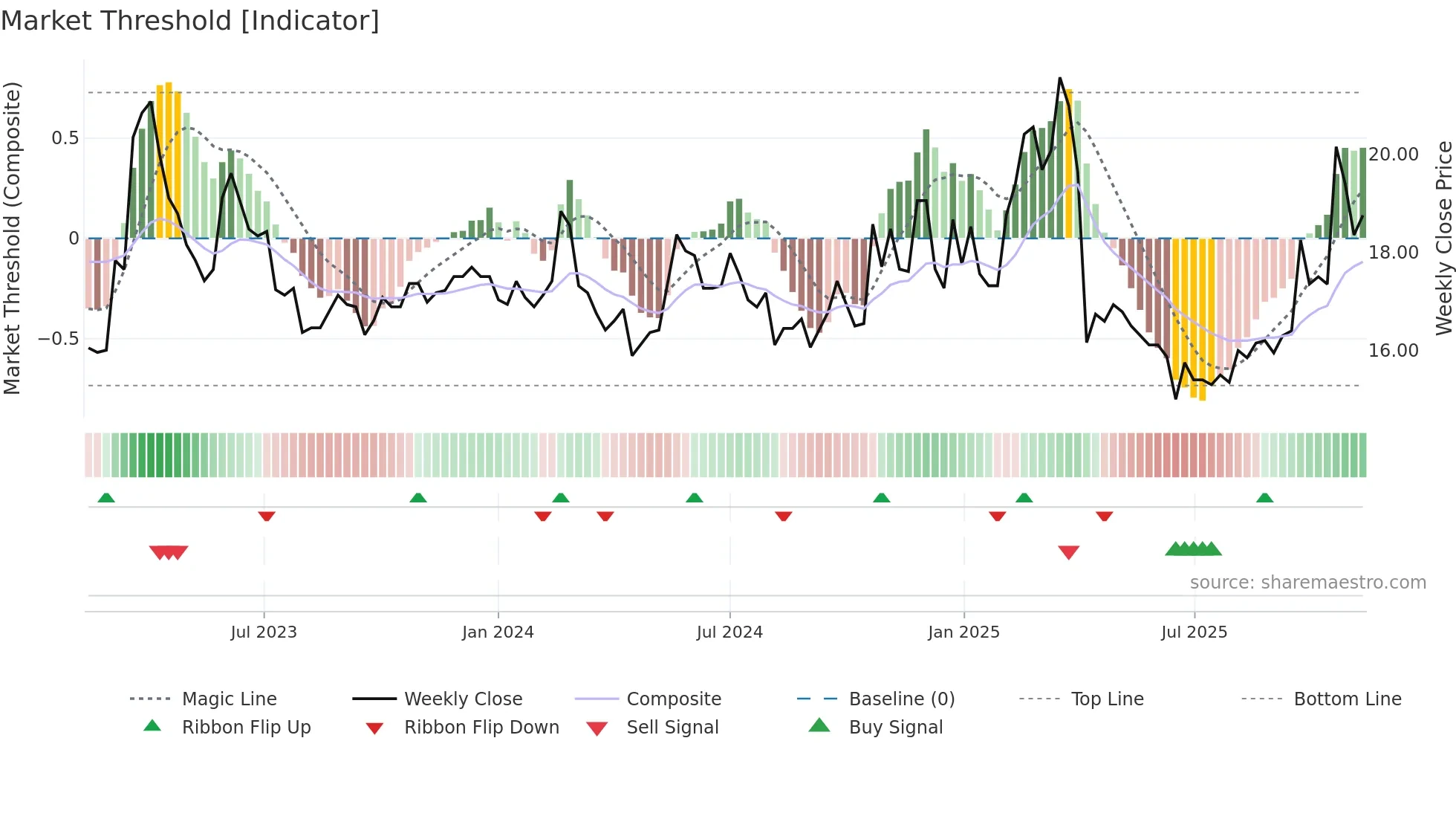 2302 weekly Market Threshold chart