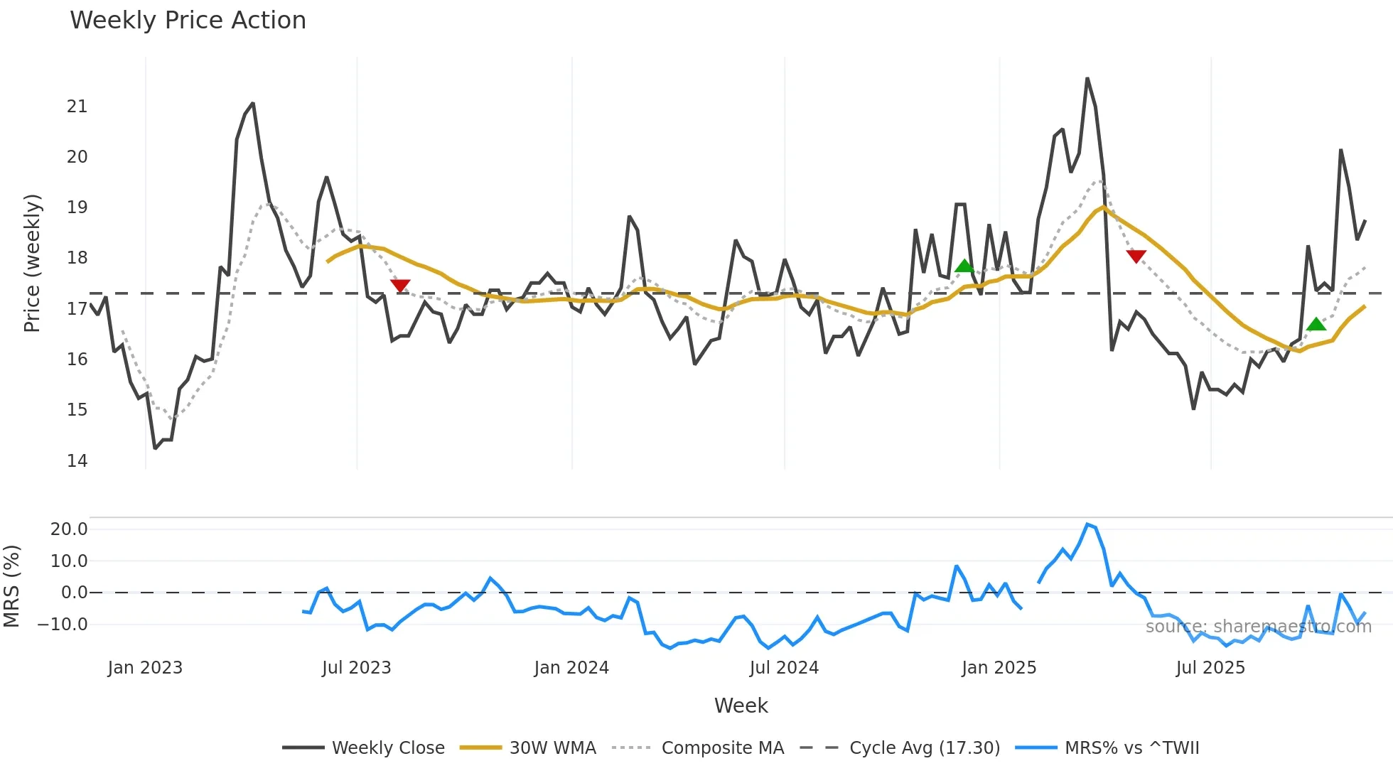 2302 weekly Price Action chart, closing 2025-11-10
