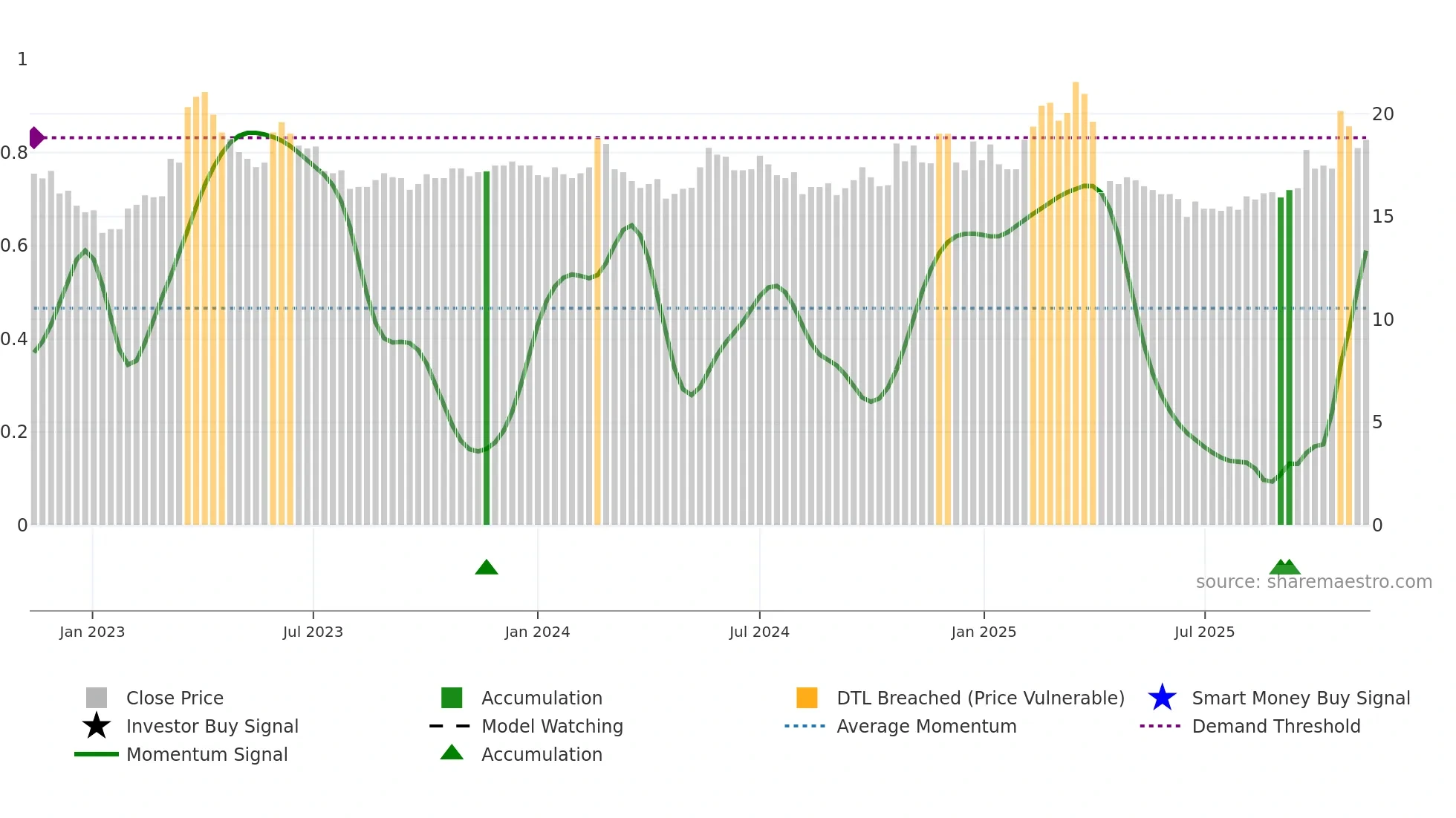 2302 weekly Smart Money chart